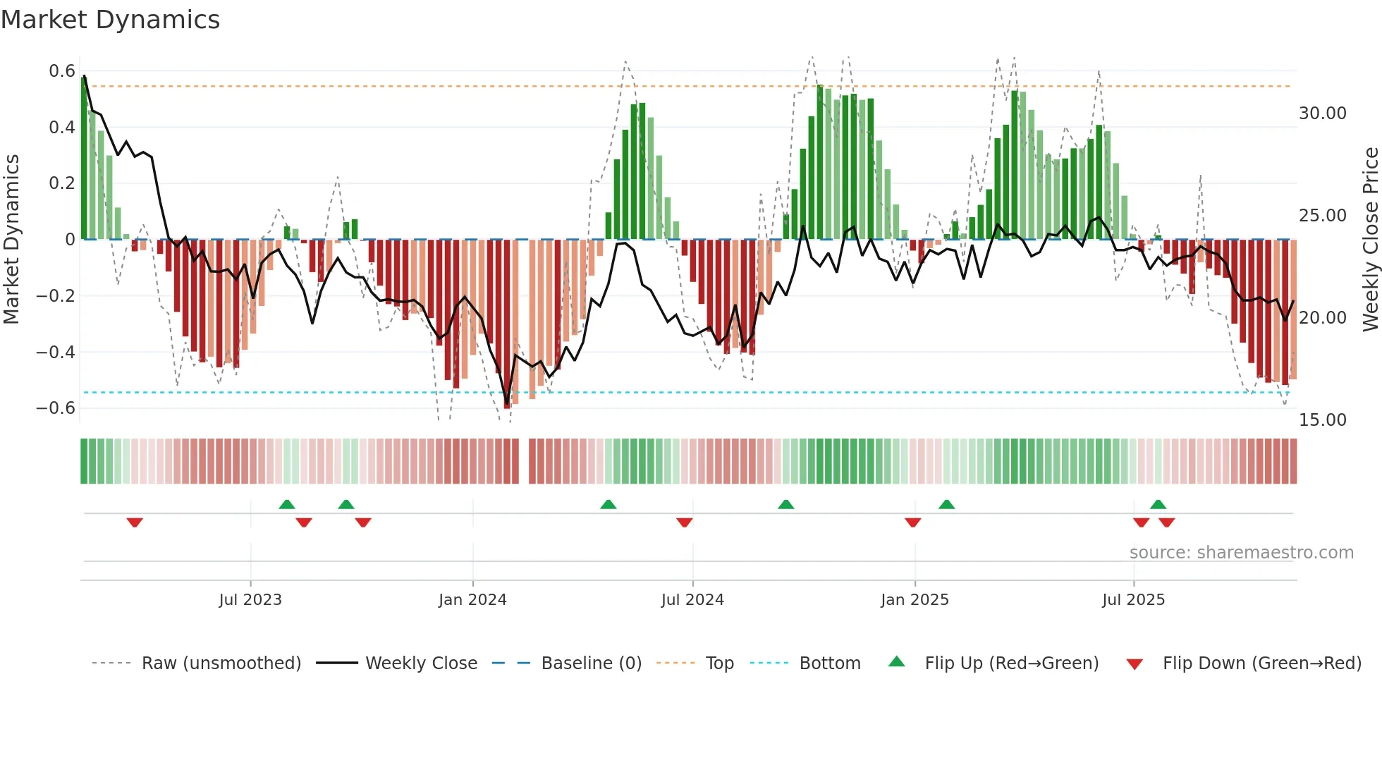 002597 weekly Market Dynamics chart