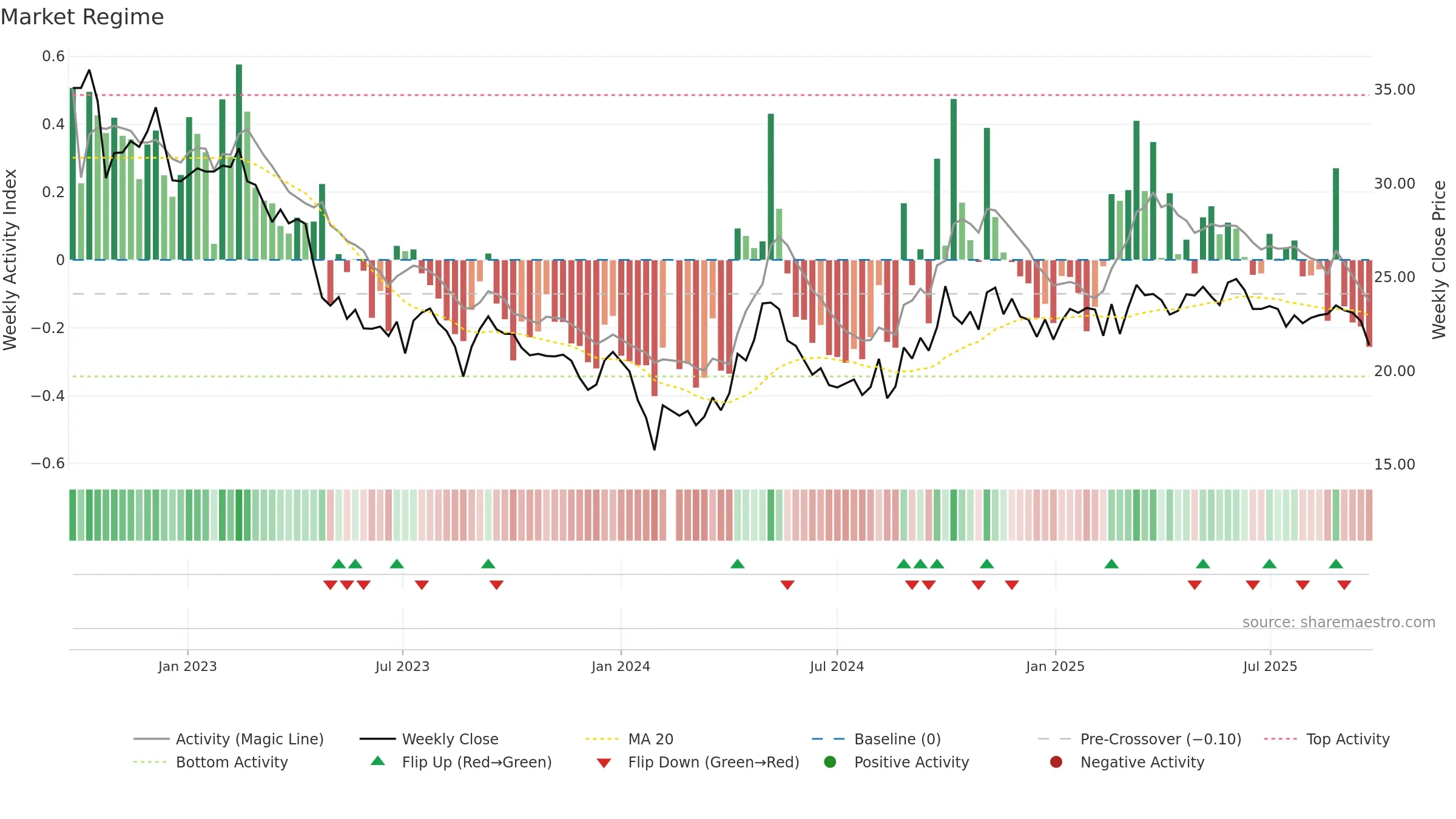 002597 weekly Market Snapshot chart, closing 2025-09-22.