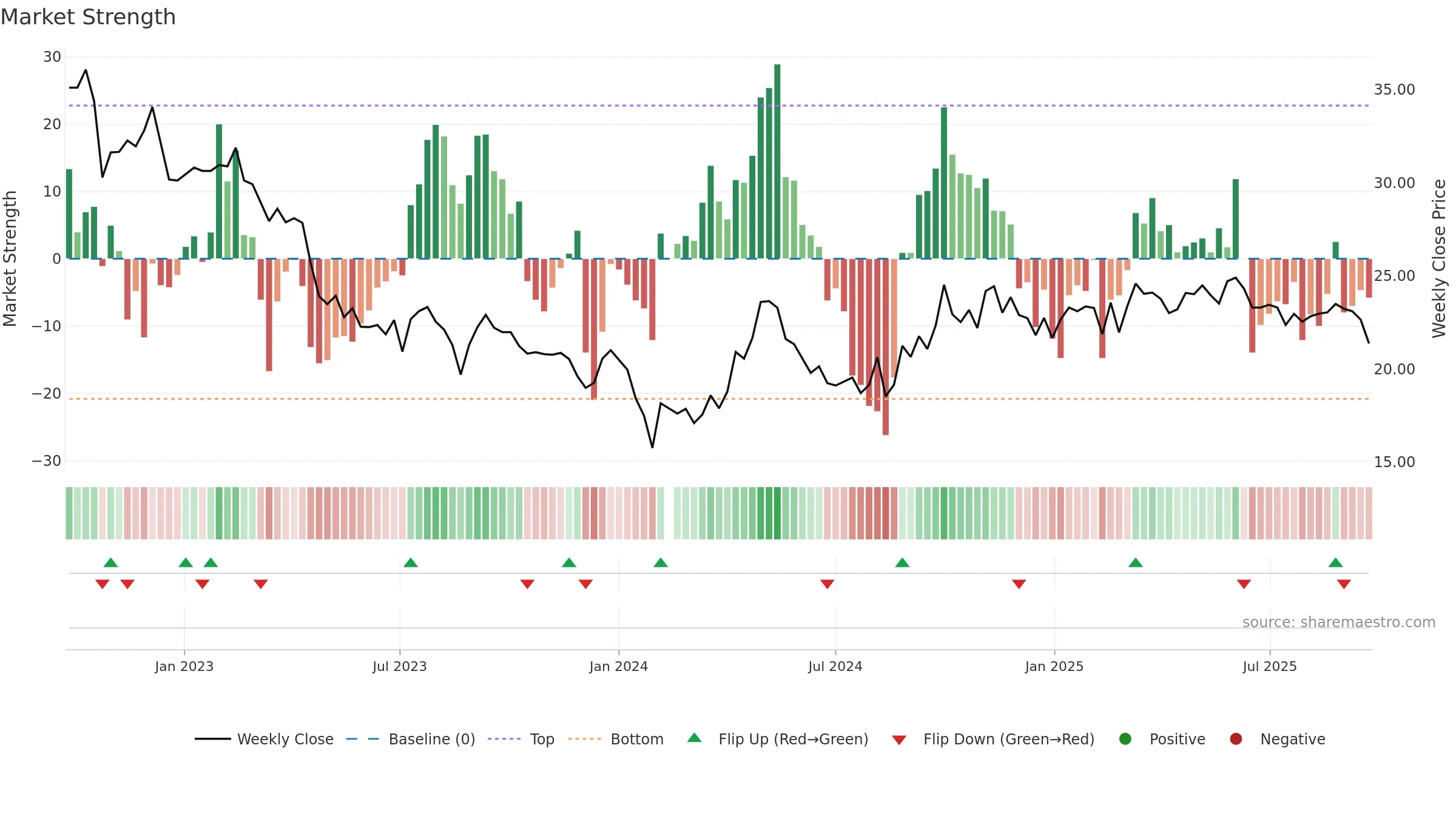 002597 weekly Market Strength chart, closing 2025-09-22.
