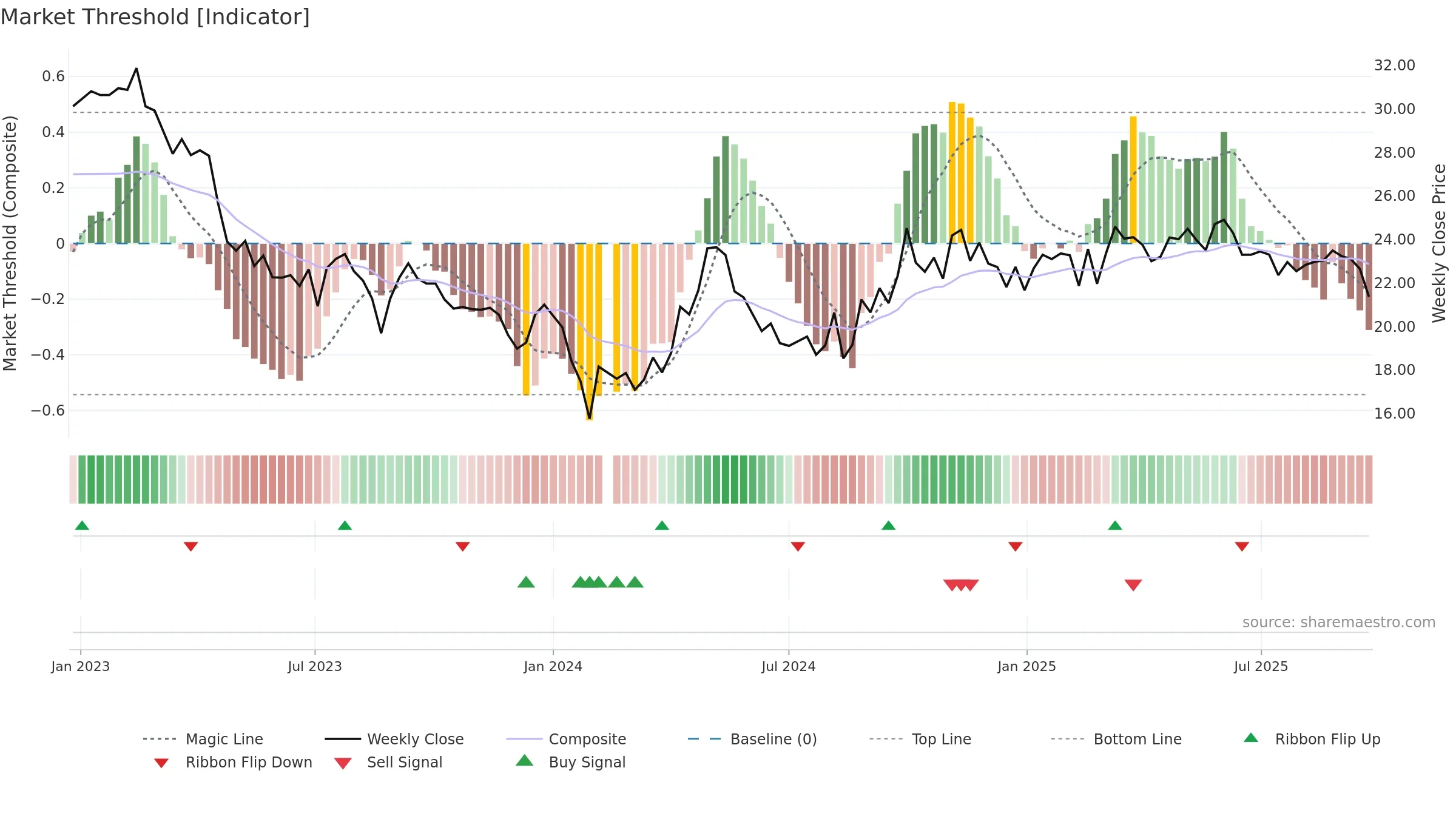 002597 weekly Market Threshold chart, closing 2025-09-22.