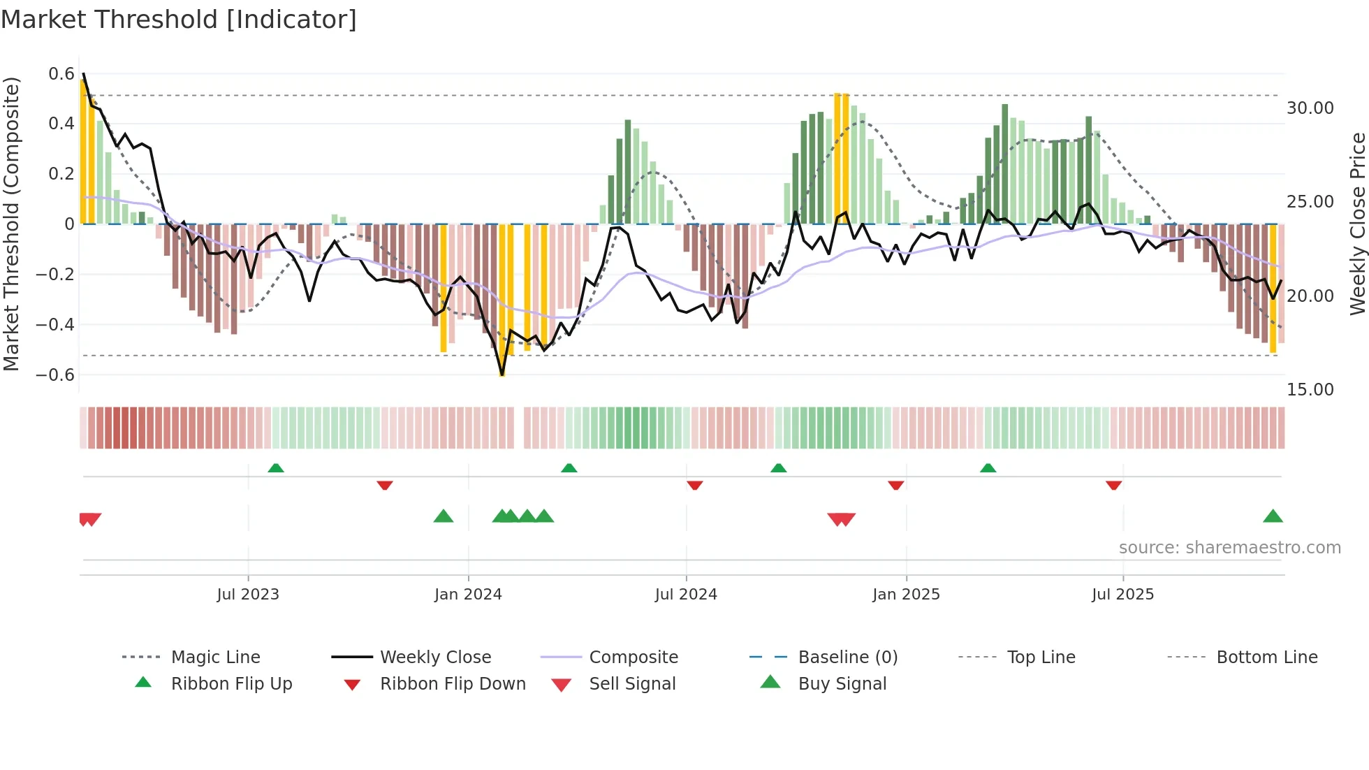 002597 weekly Market Threshold chart