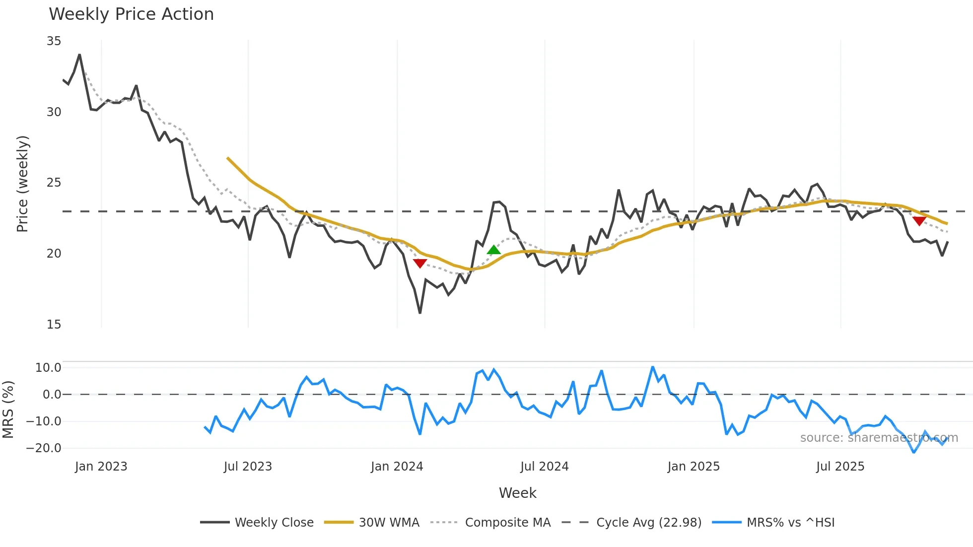 002597 weekly Price Action chart, closing 2025-11-10