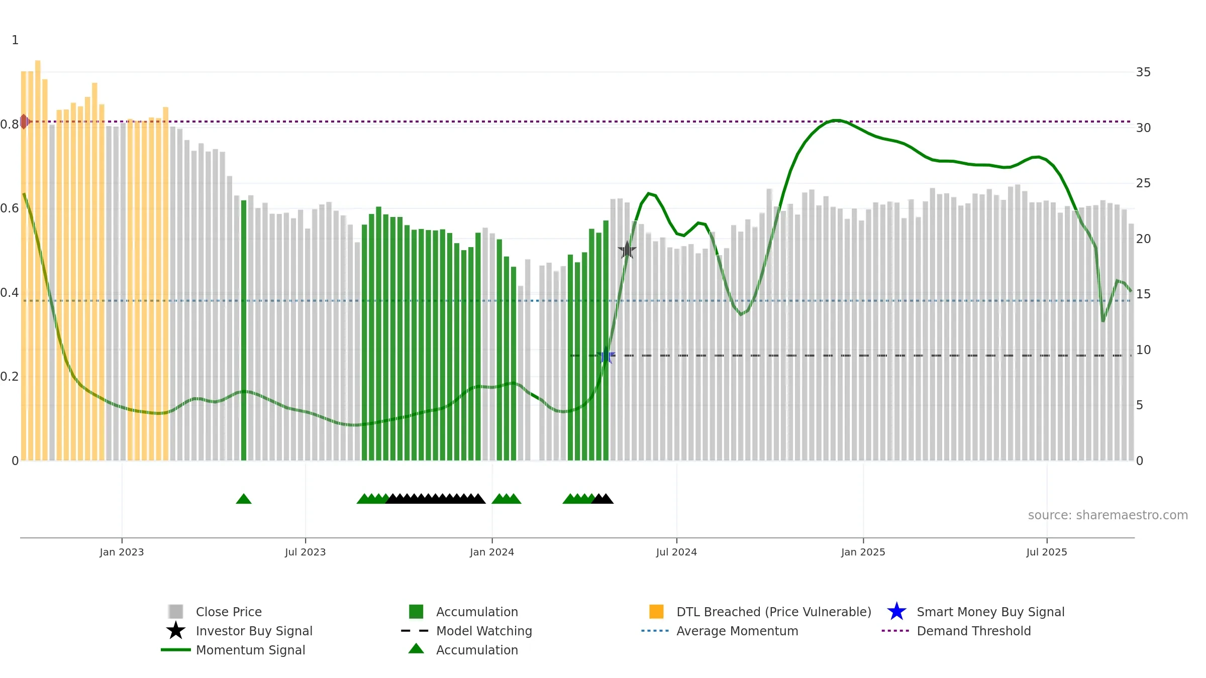 002597 weekly Smart Money chart, closing 2025-09-22.