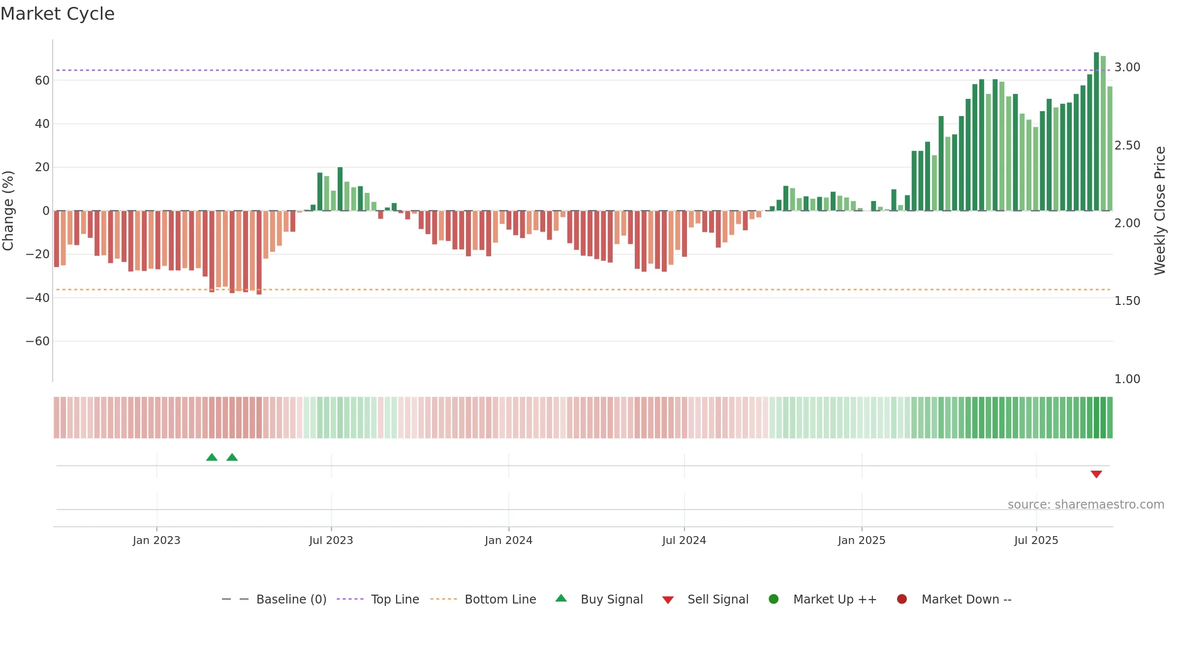 FWD weekly Market Cycle chart, closing 2025-09-15.