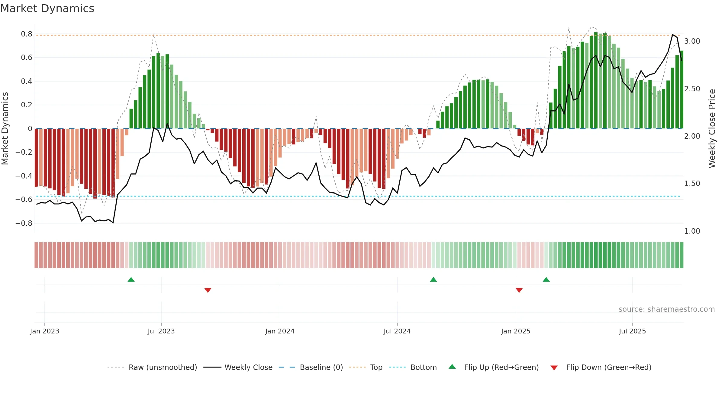 FWD weekly Market Dynamics chart, closing 2025-09-15.