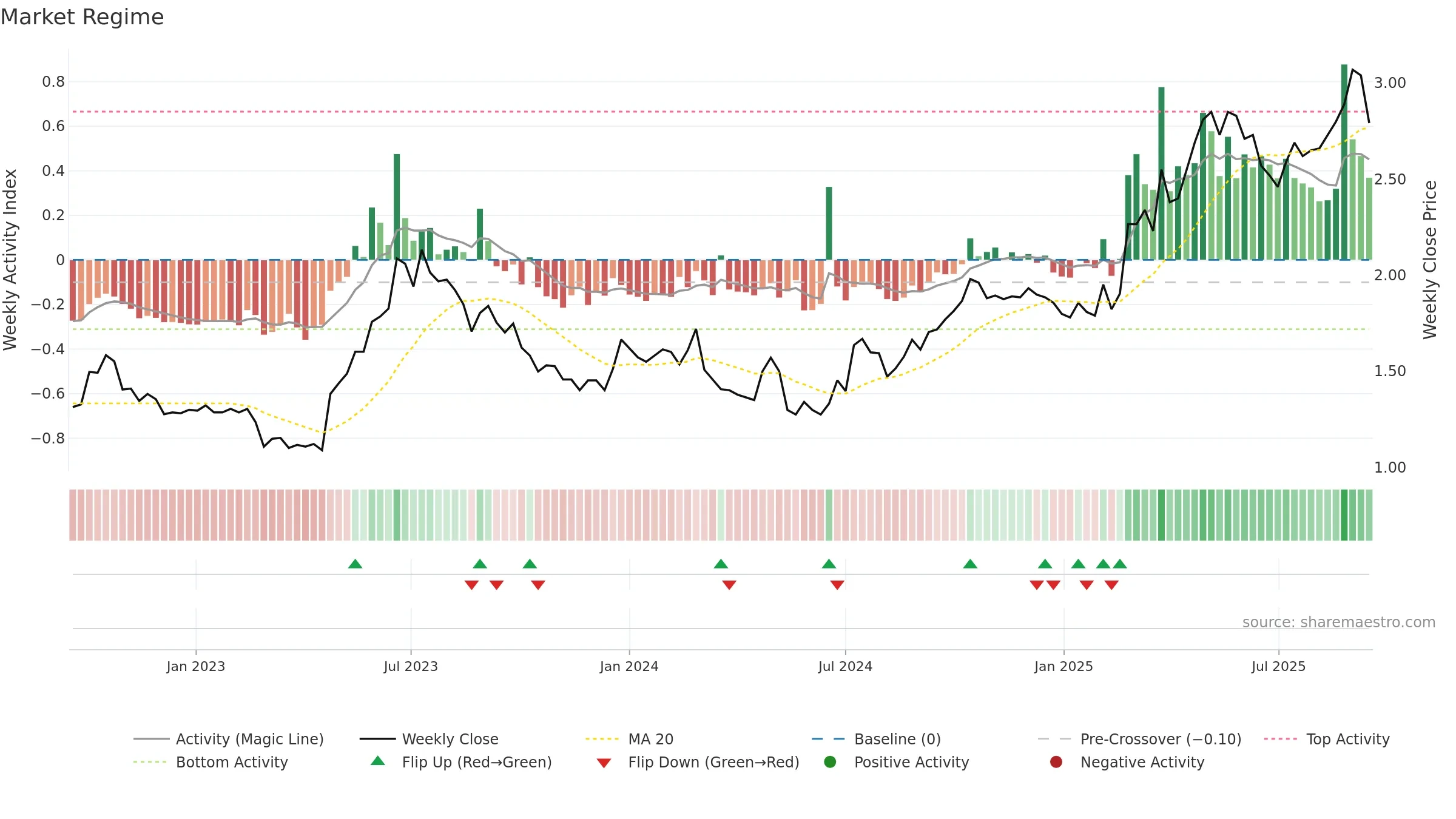 FWD weekly Market Snapshot chart, closing 2025-09-15.
