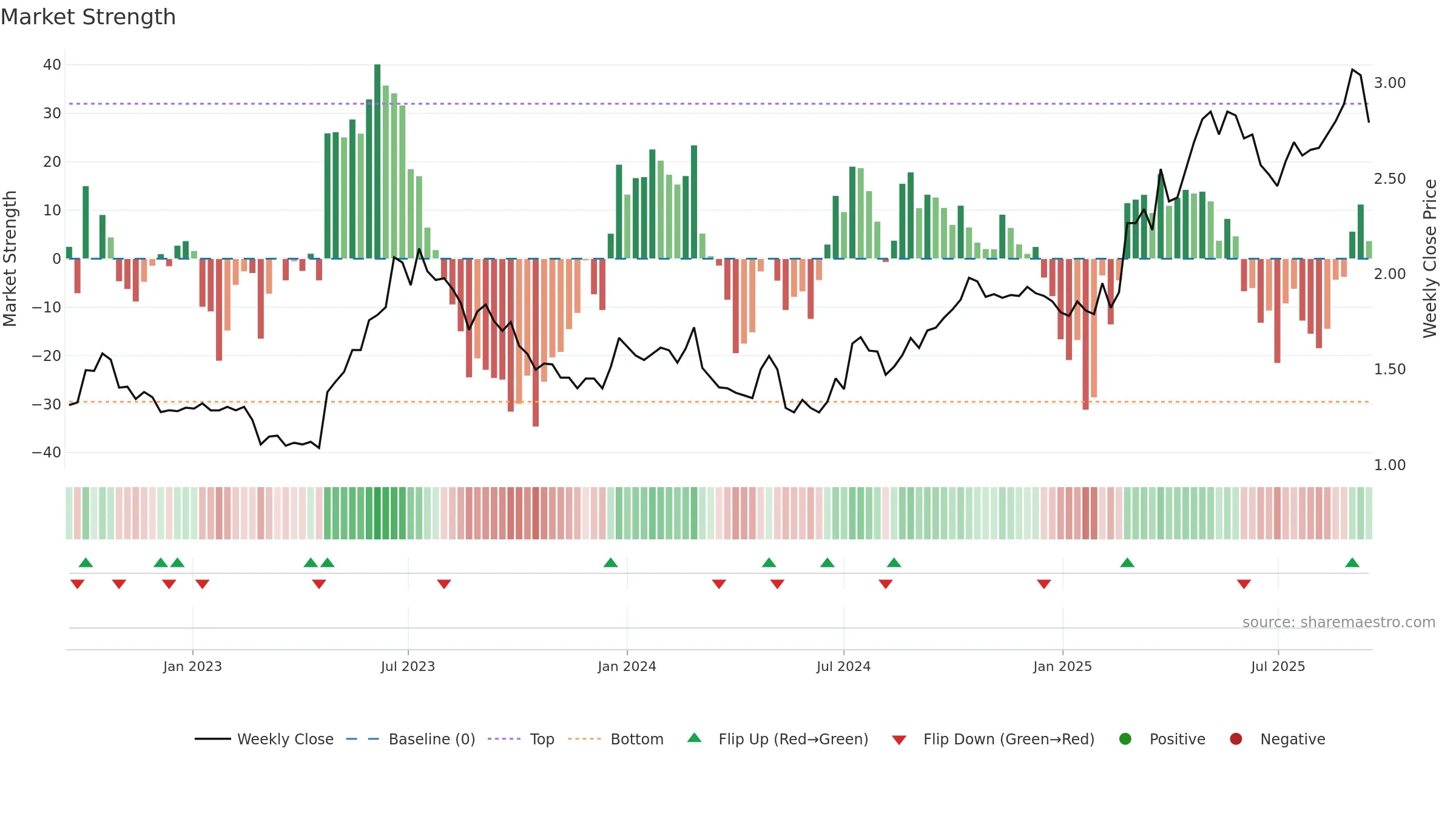 FWD weekly Market Strength chart, closing 2025-09-15.