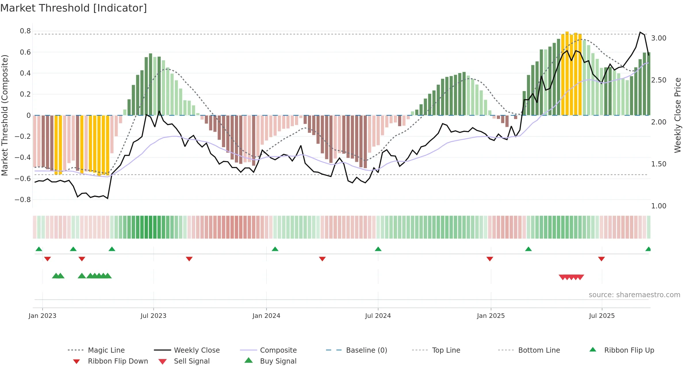 FWD weekly Market Threshold chart, closing 2025-09-15.