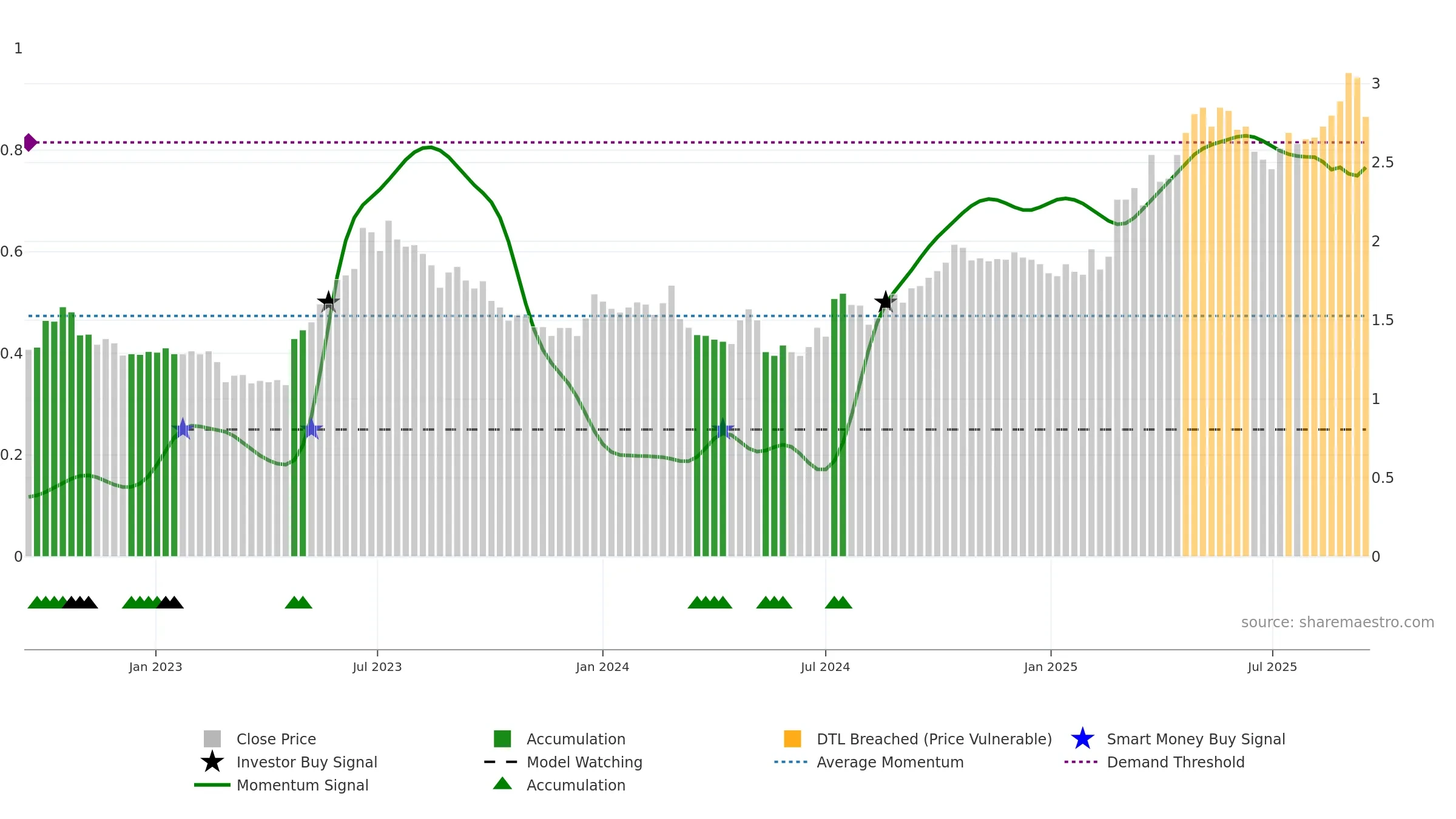 FWD weekly Smart Money chart, closing 2025-09-15.