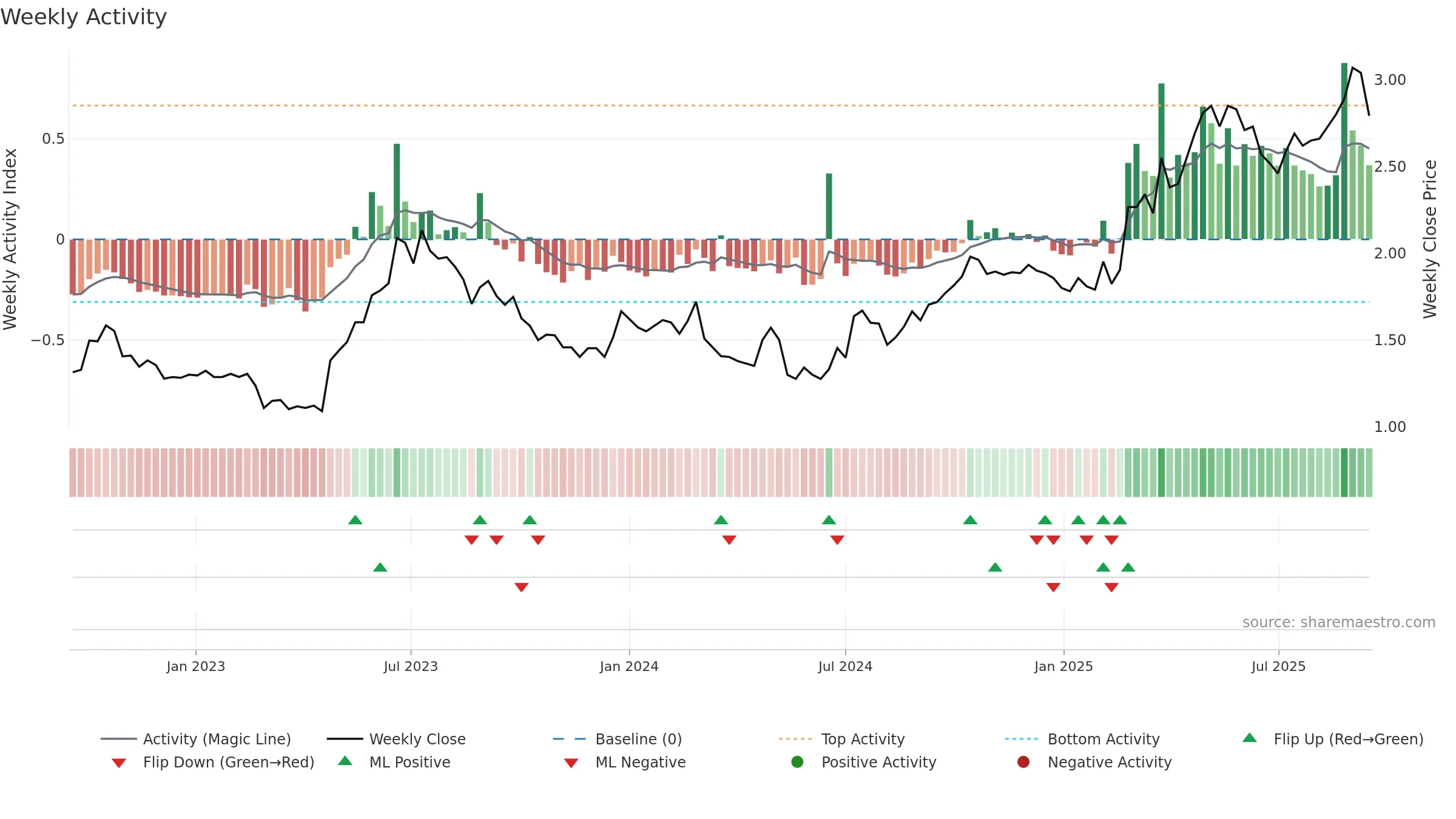 FWD weekly Activity chart, closing 2025-09-15.
