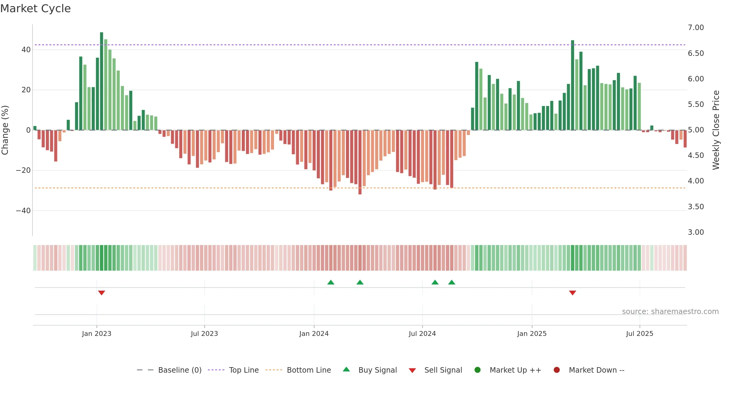 6186 weekly Market Cycle chart, closing 2025-09-15.