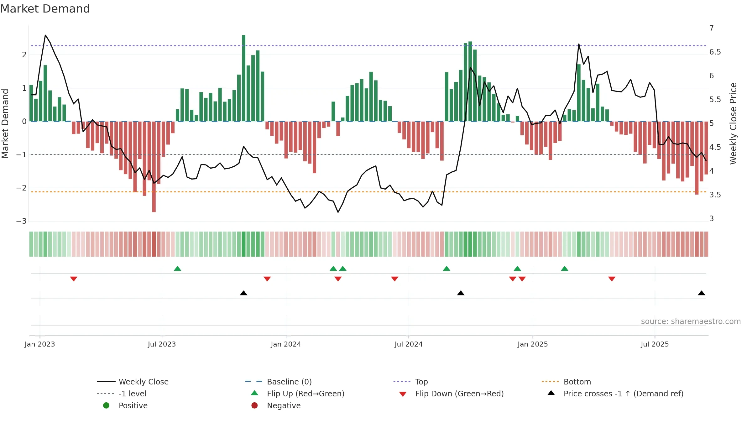 6186 weekly Market Demand chart, closing 2025-09-15.