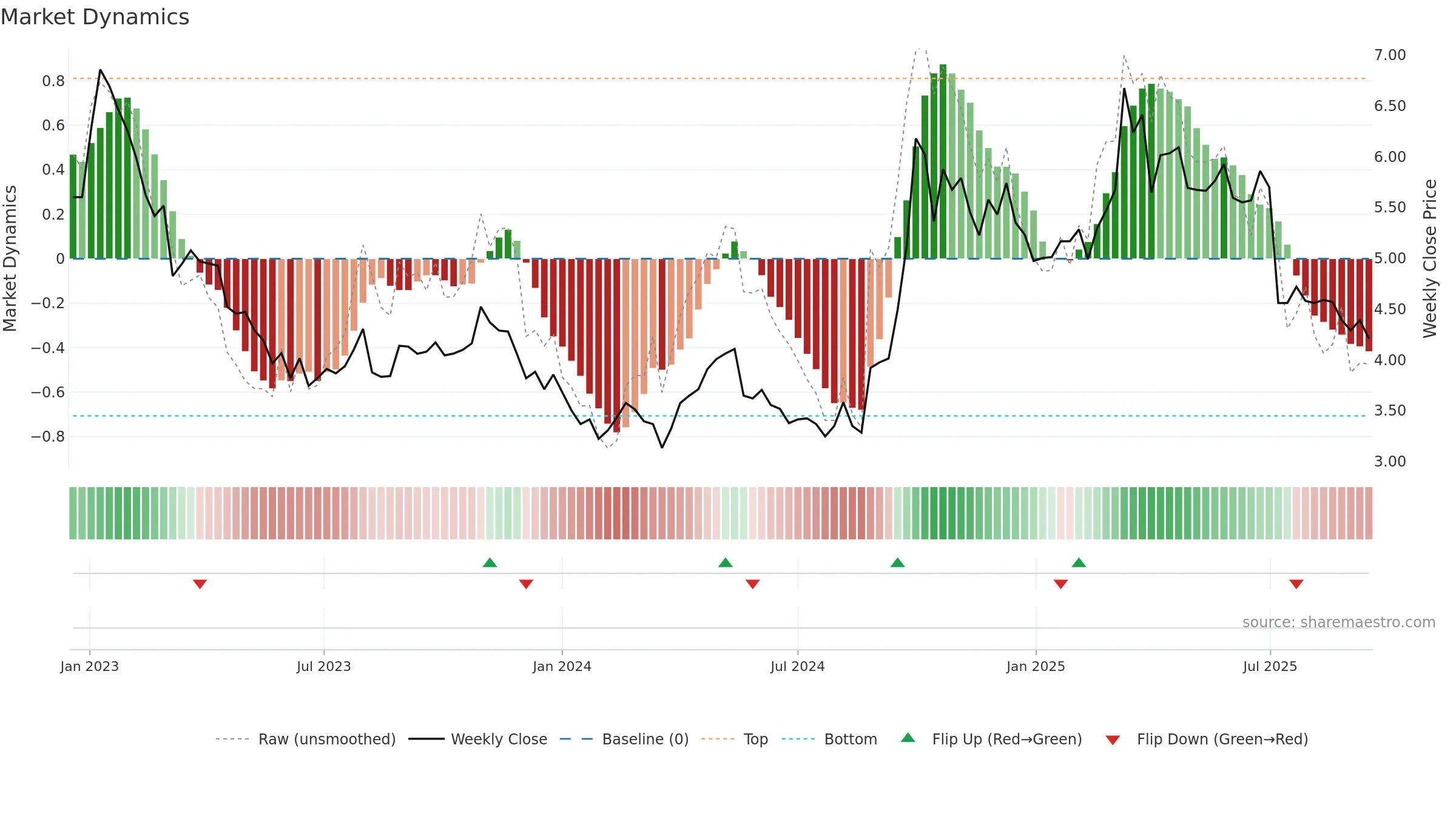 6186 weekly Market Dynamics chart, closing 2025-09-15.