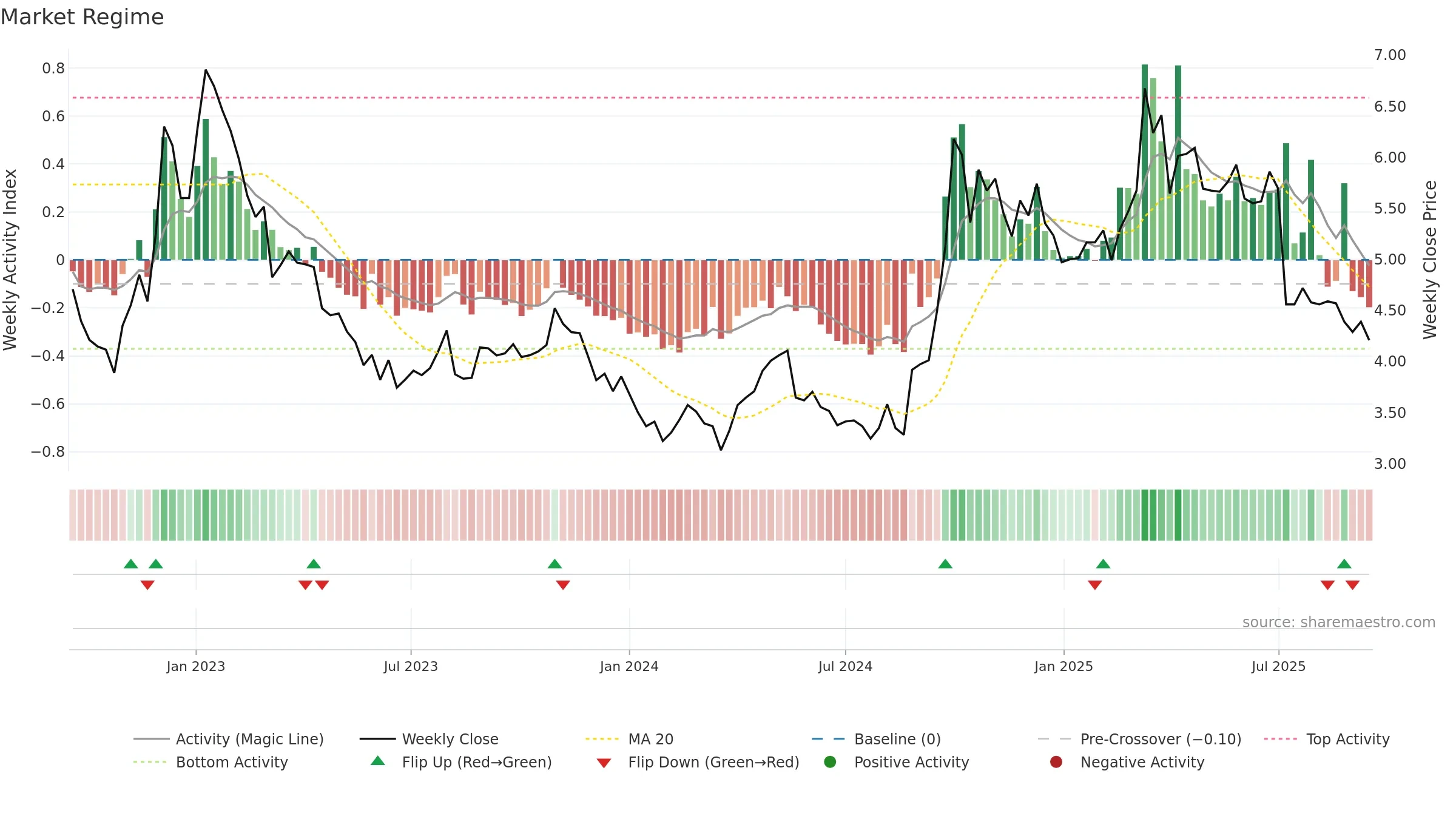 6186 weekly Market Snapshot chart, closing 2025-09-15.