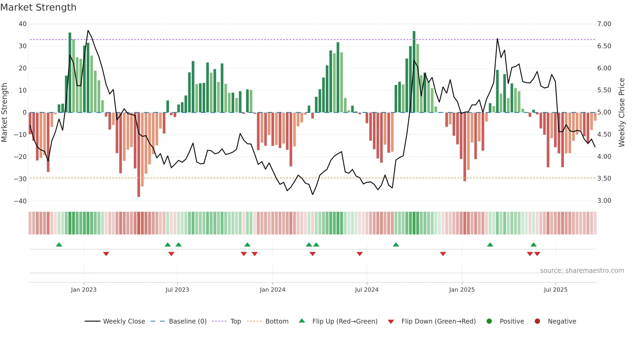 6186 weekly Market Strength chart, closing 2025-09-15.