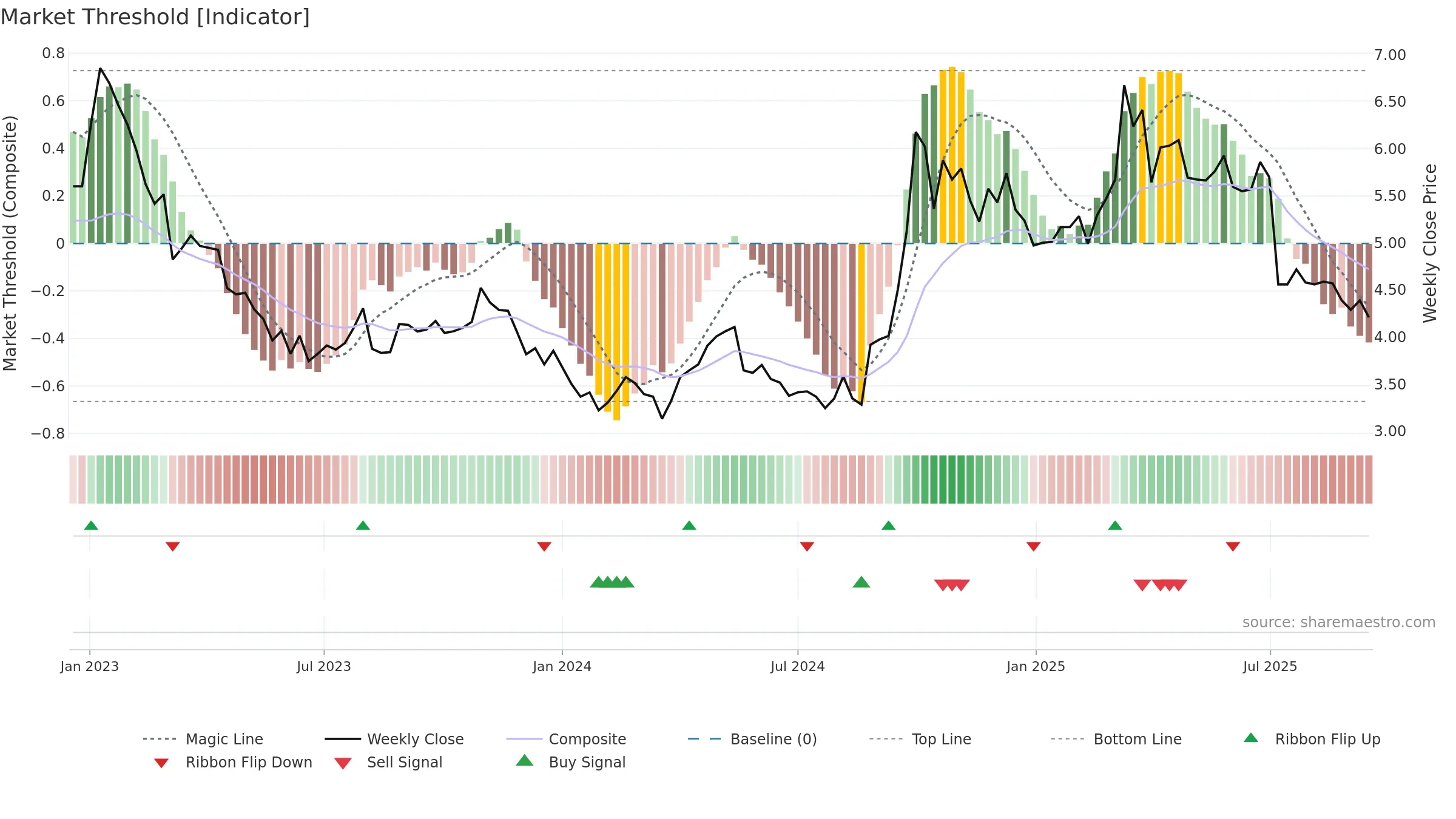 6186 weekly Market Threshold chart, closing 2025-09-15.