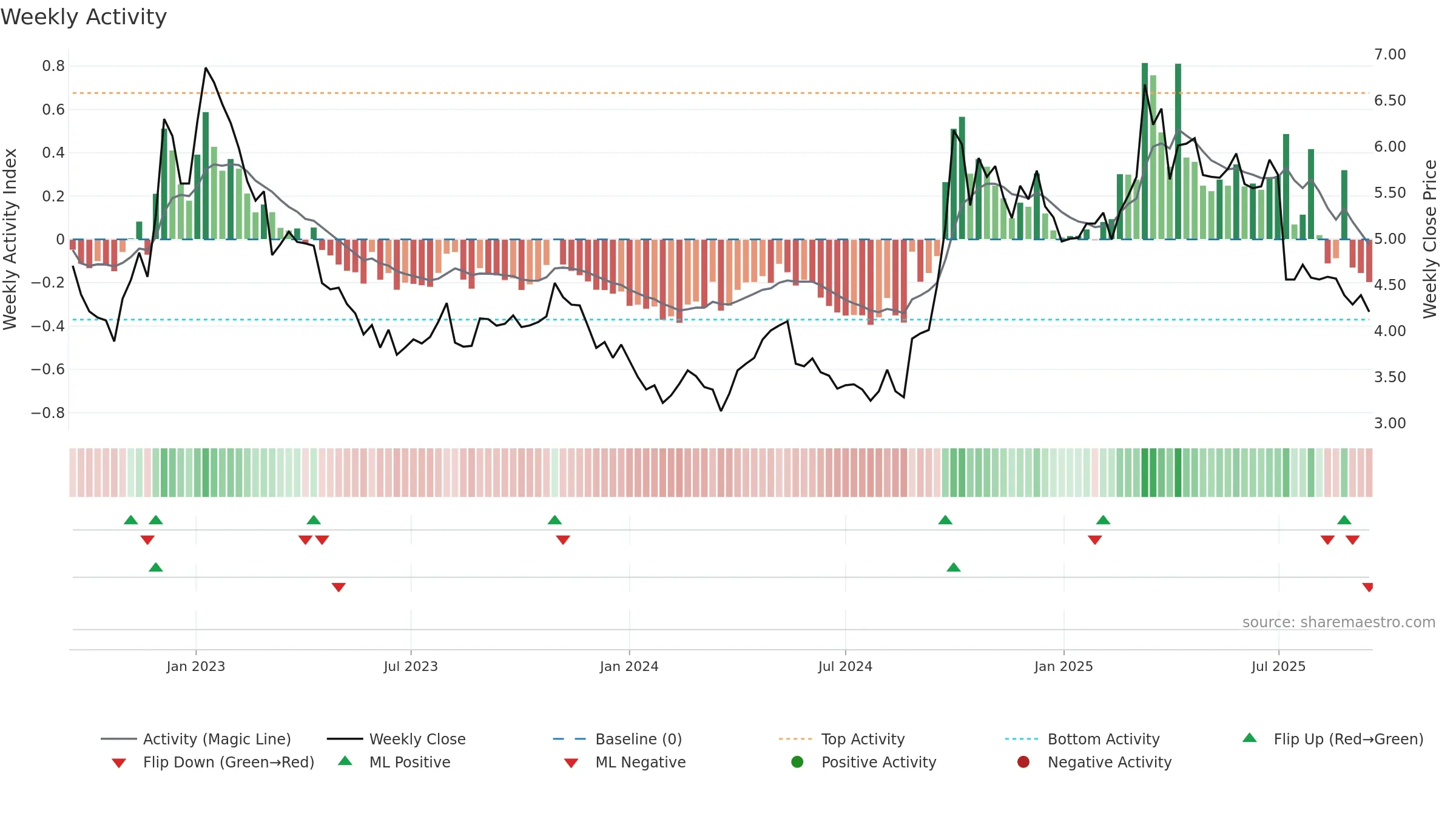 6186 weekly Activity chart, closing 2025-09-15.
