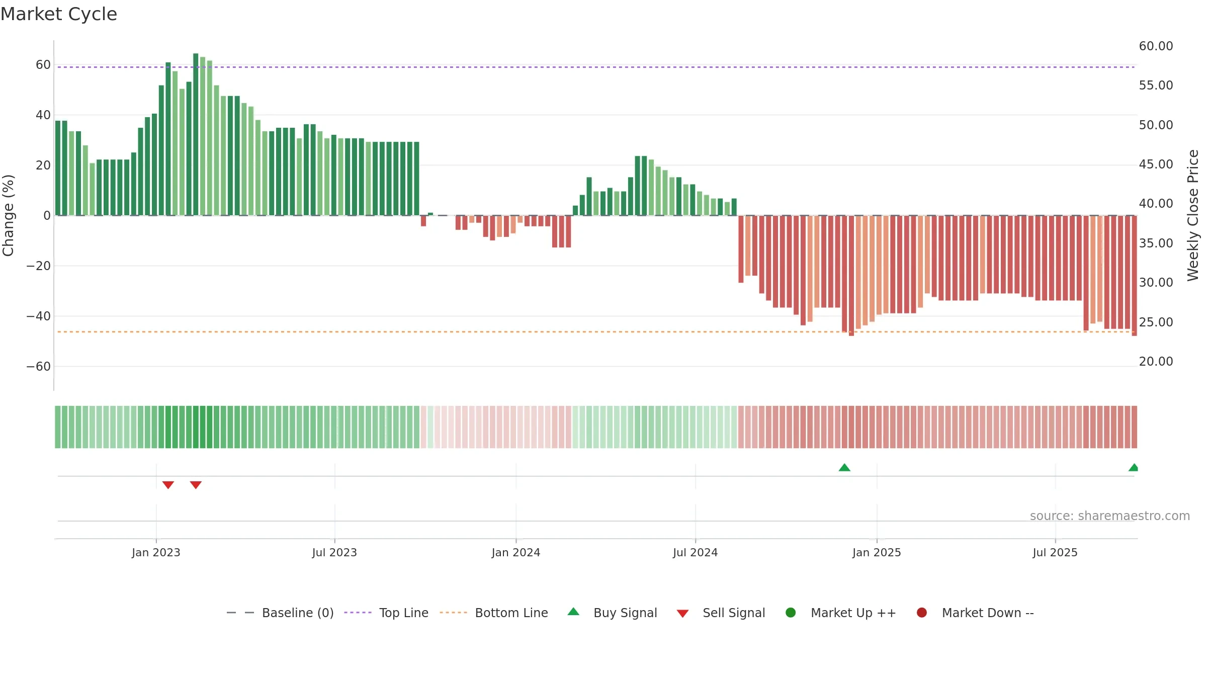 EBQ weekly Market Cycle chart, closing 2025-09-19.
