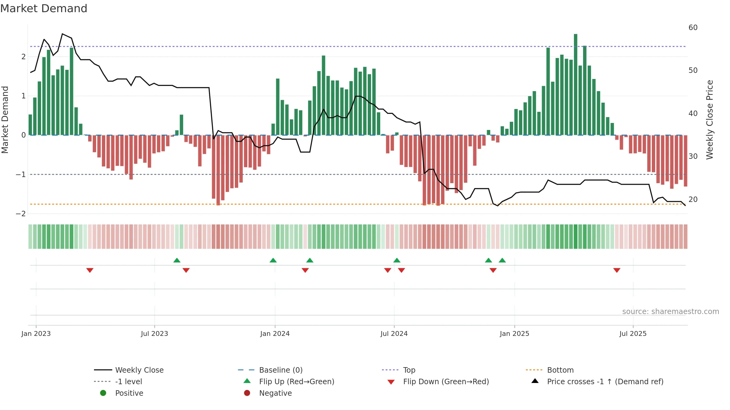 EBQ weekly Market Demand chart, closing 2025-09-19.