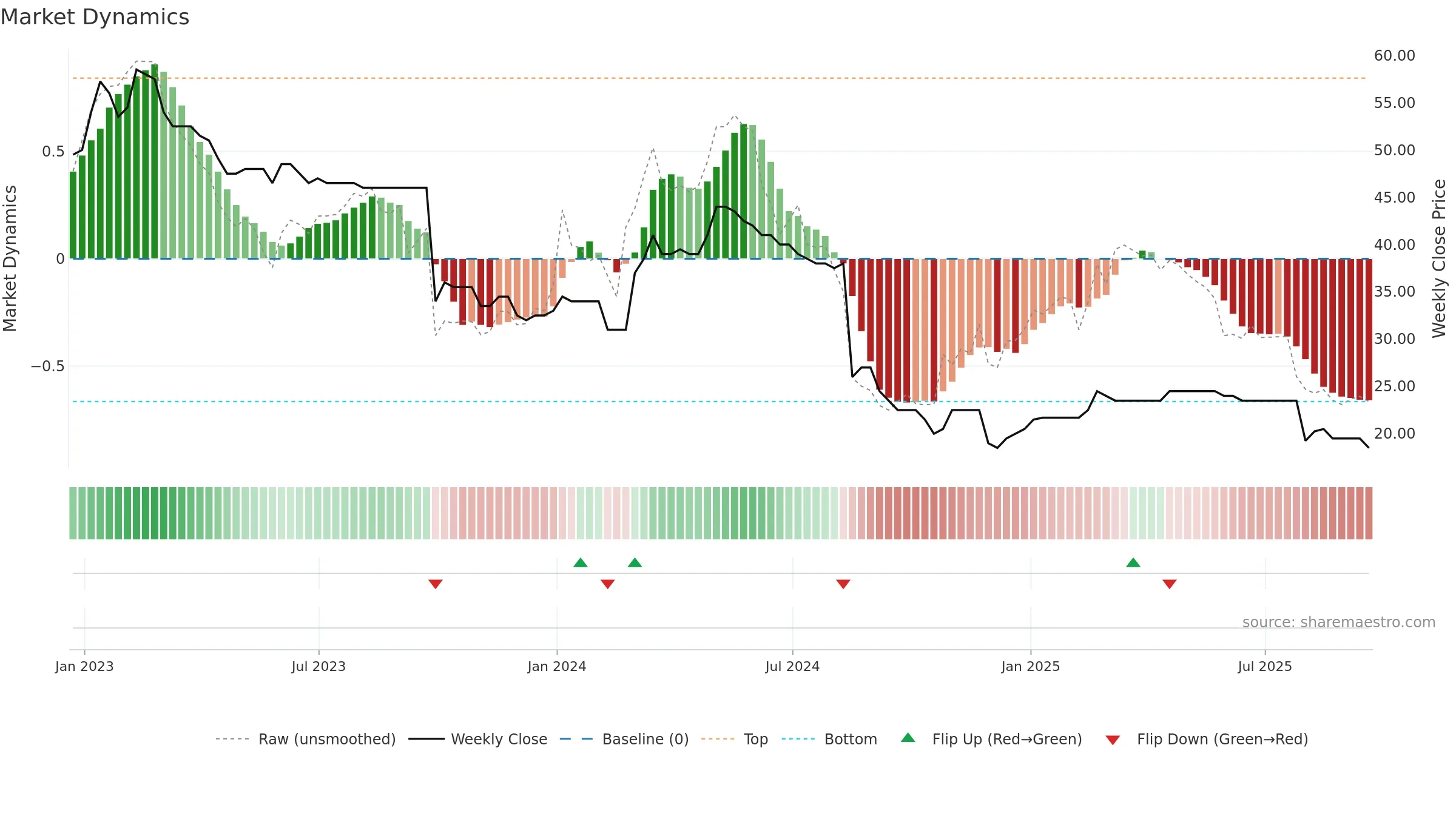 EBQ weekly Market Dynamics chart, closing 2025-09-19.