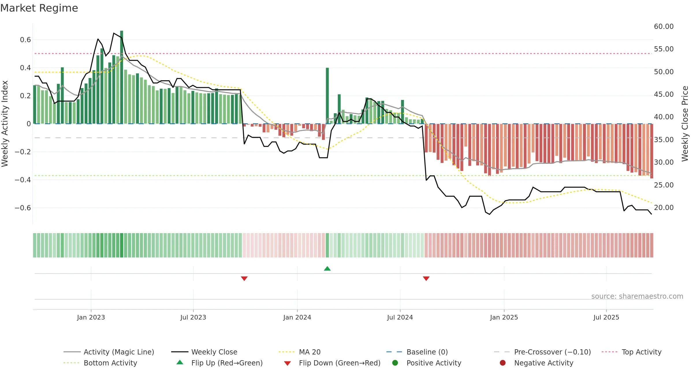 EBQ weekly Market Snapshot chart, closing 2025-09-19.