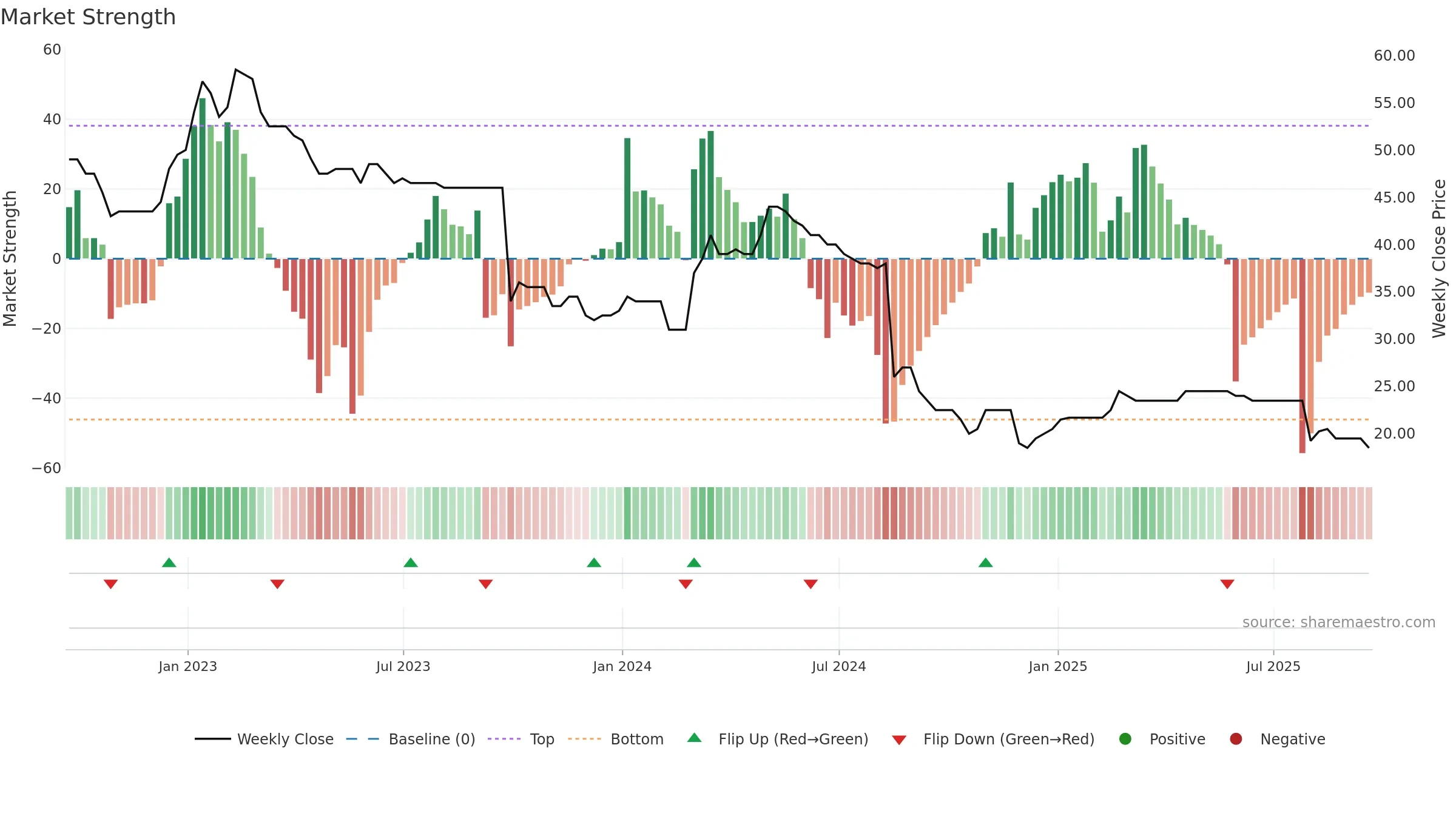 EBQ weekly Market Strength chart, closing 2025-09-19.