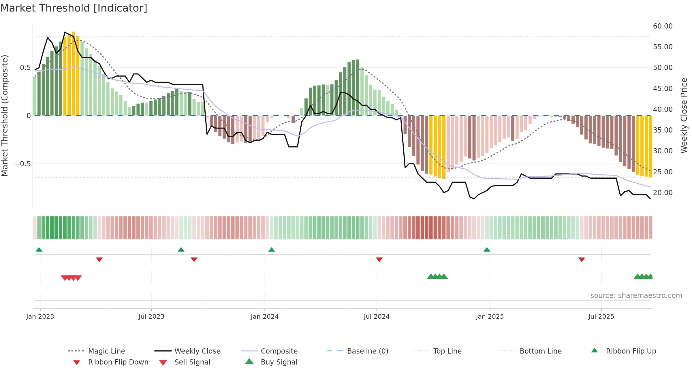 EBQ weekly Market Threshold chart, closing 2025-09-19.