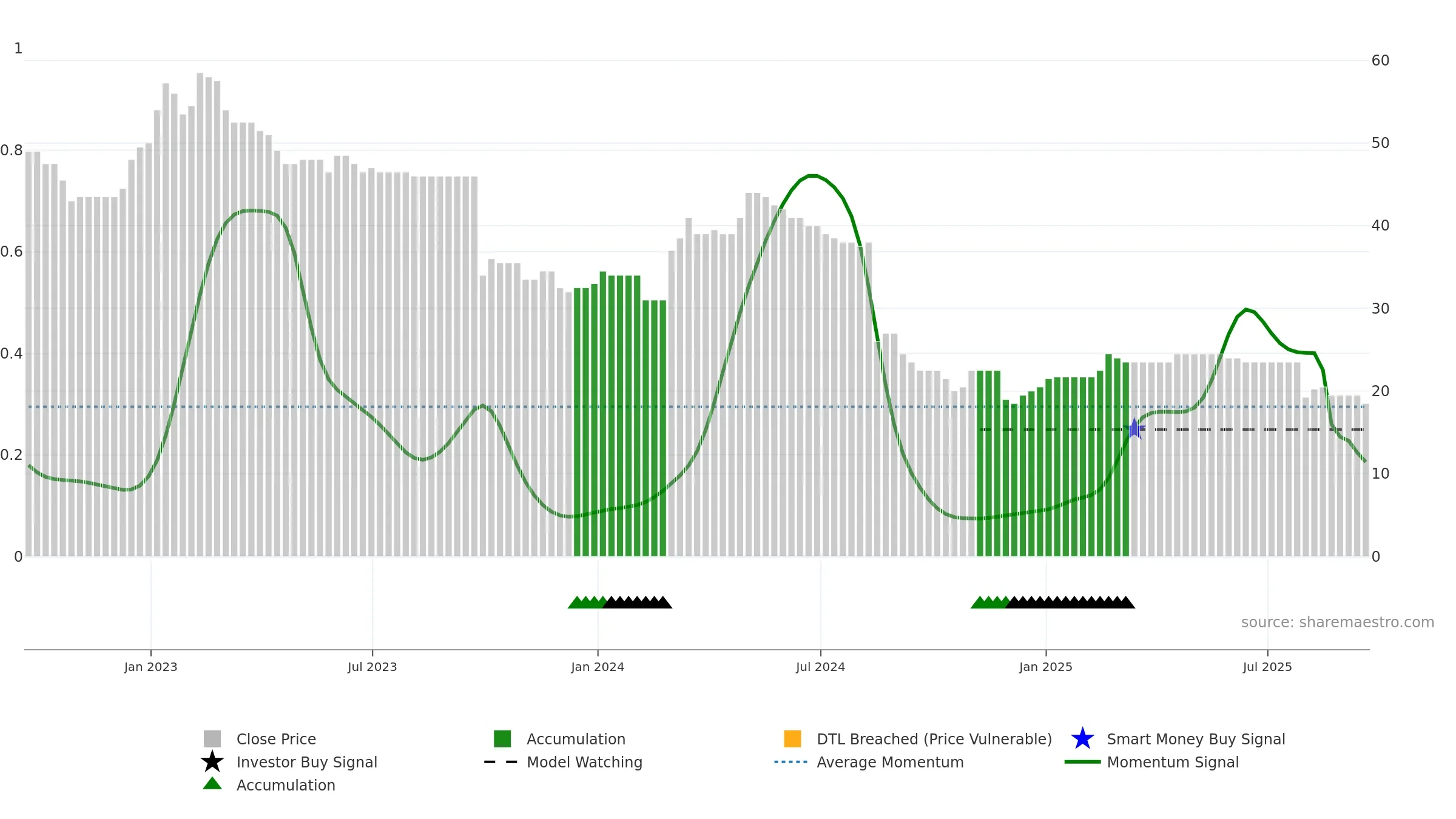 EBQ weekly Smart Money chart, closing 2025-09-19.