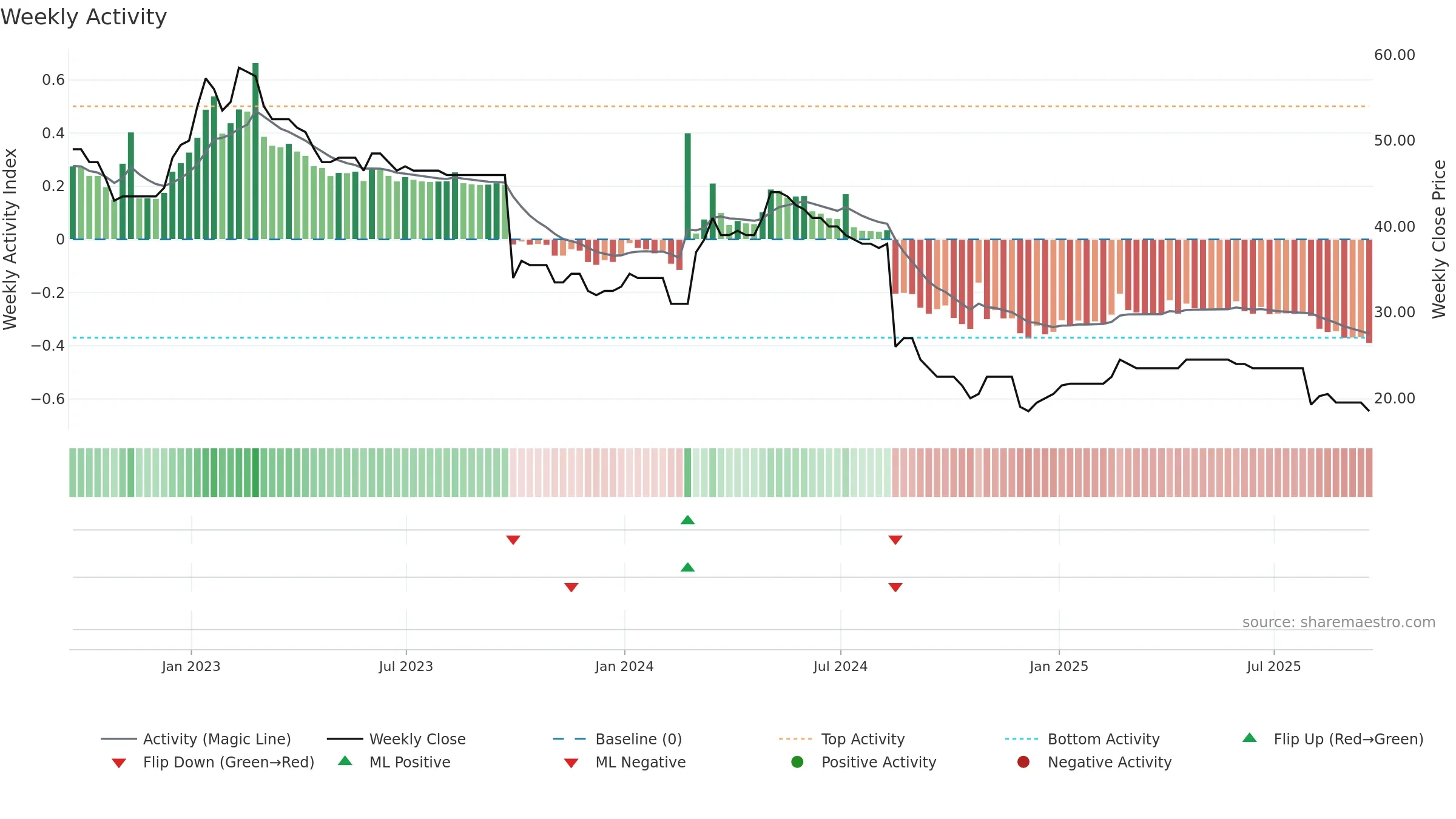 EBQ weekly Activity chart, closing 2025-09-19.
