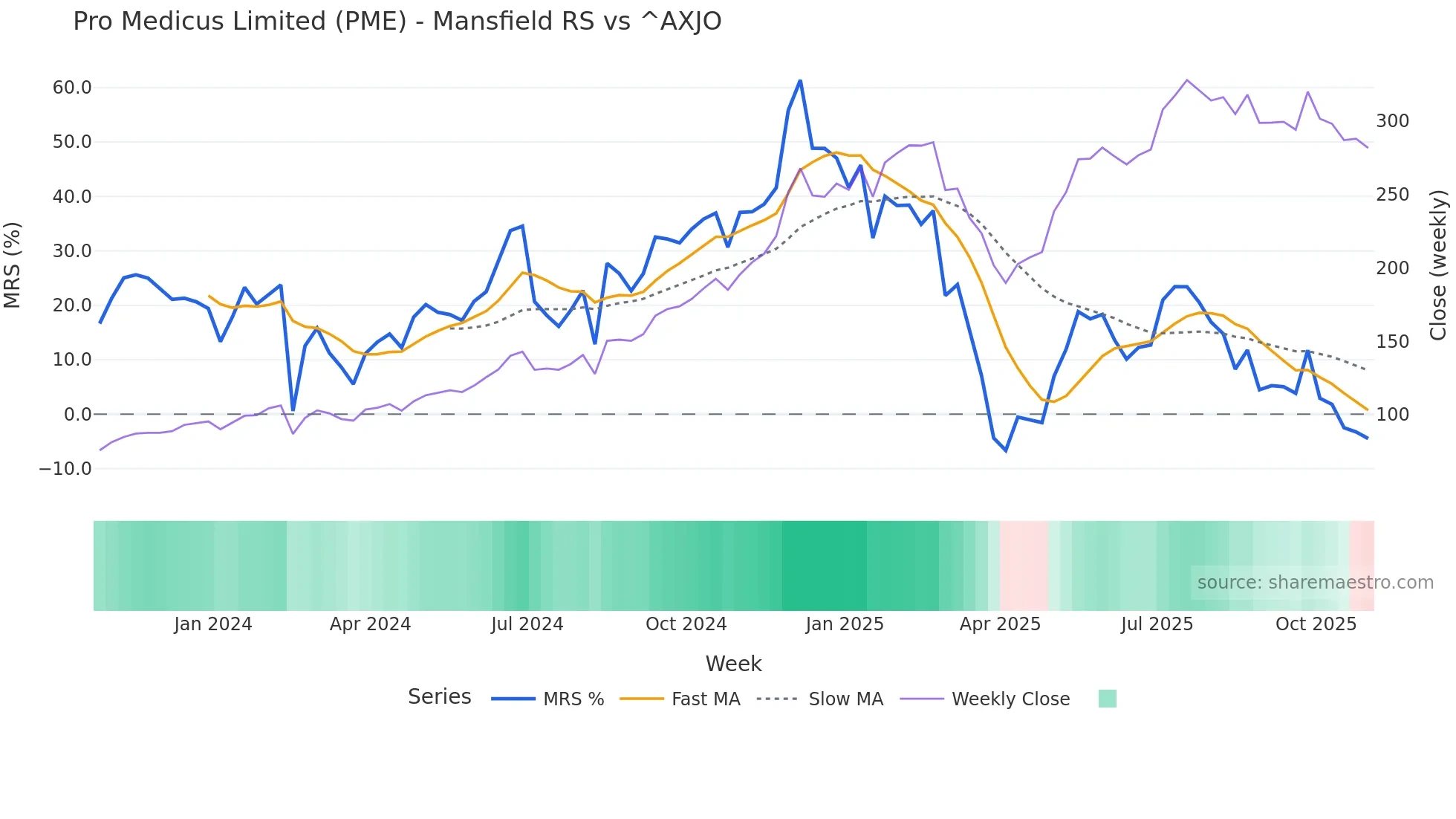 PME Mansfield Relative Strength chart