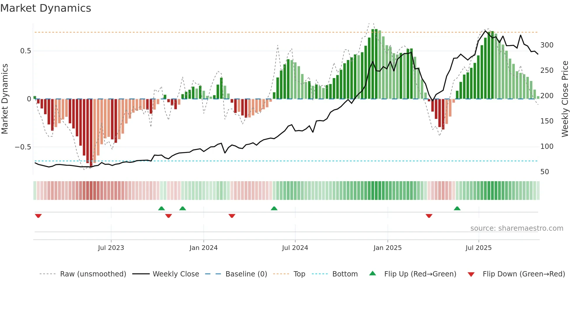 PME weekly Market Dynamics chart