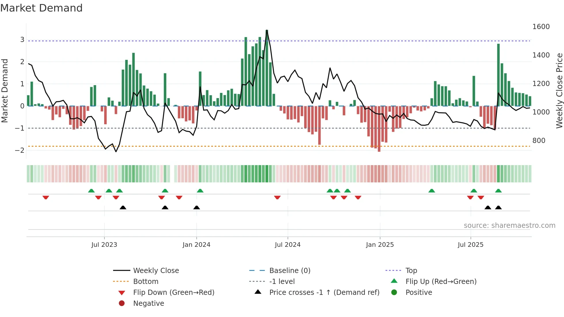 129890 weekly Market Demand chart