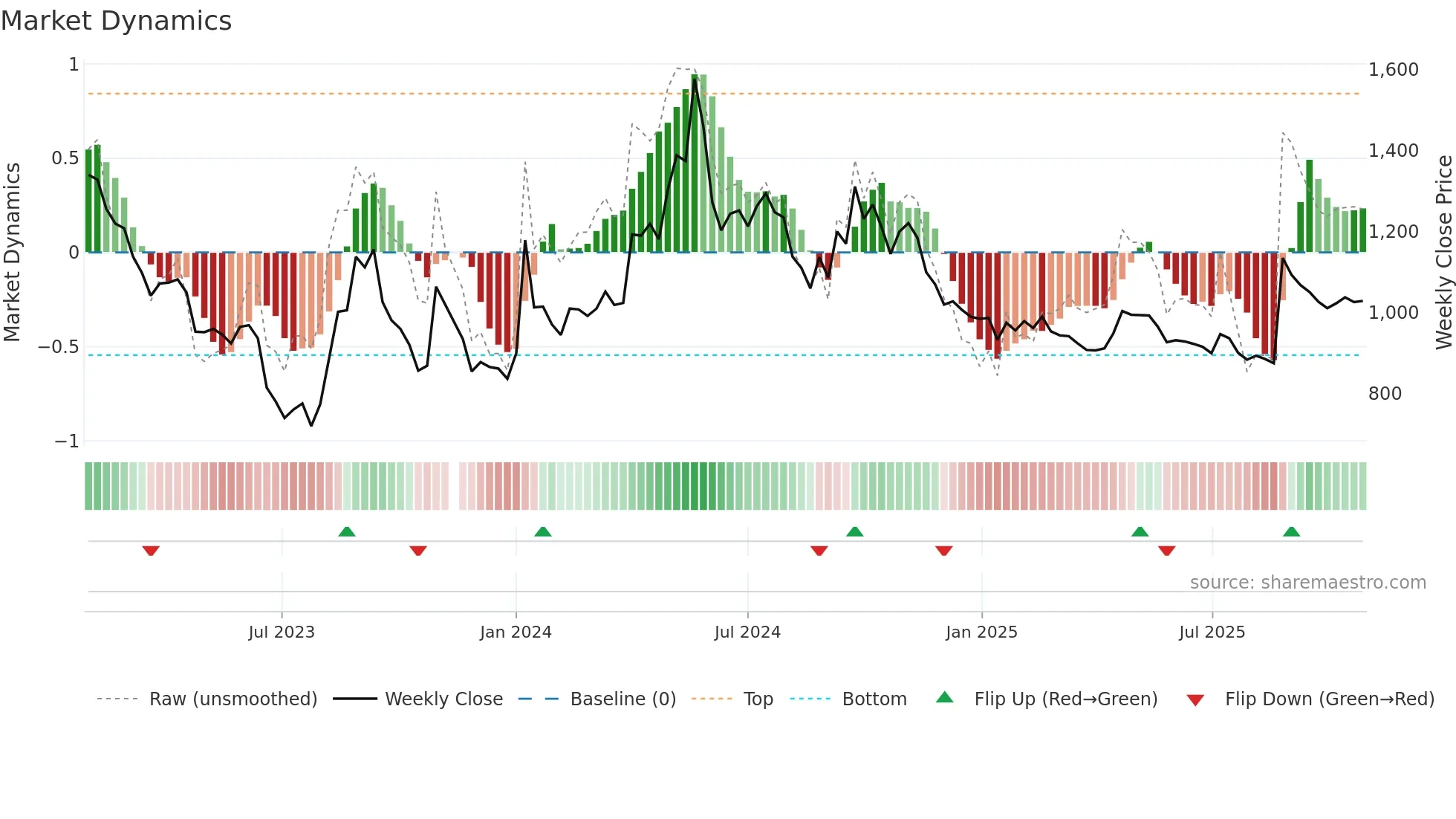 129890 weekly Market Dynamics chart