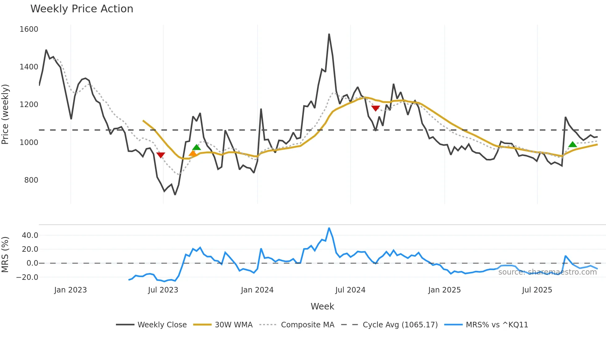 129890 weekly Price Action chart, closing 2025-10-27