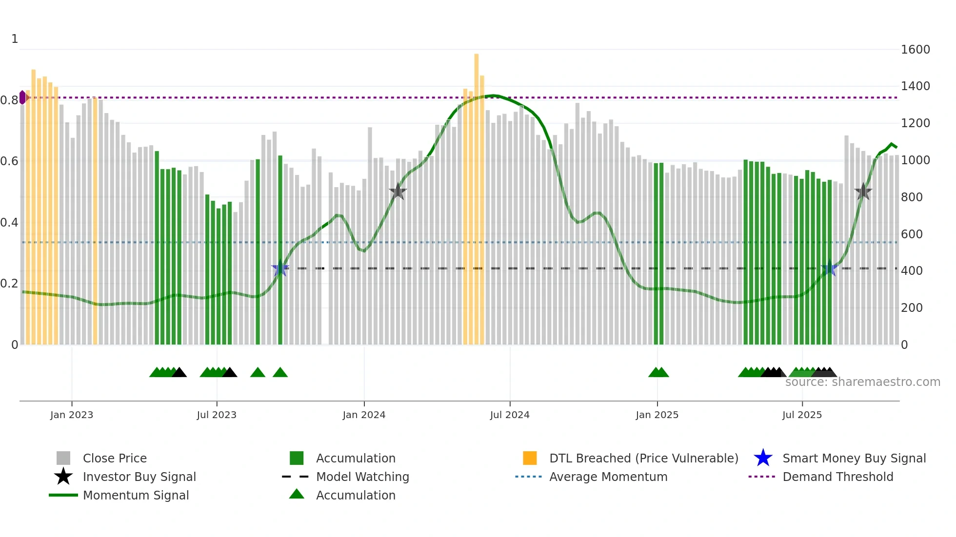 129890 weekly Smart Money chart
