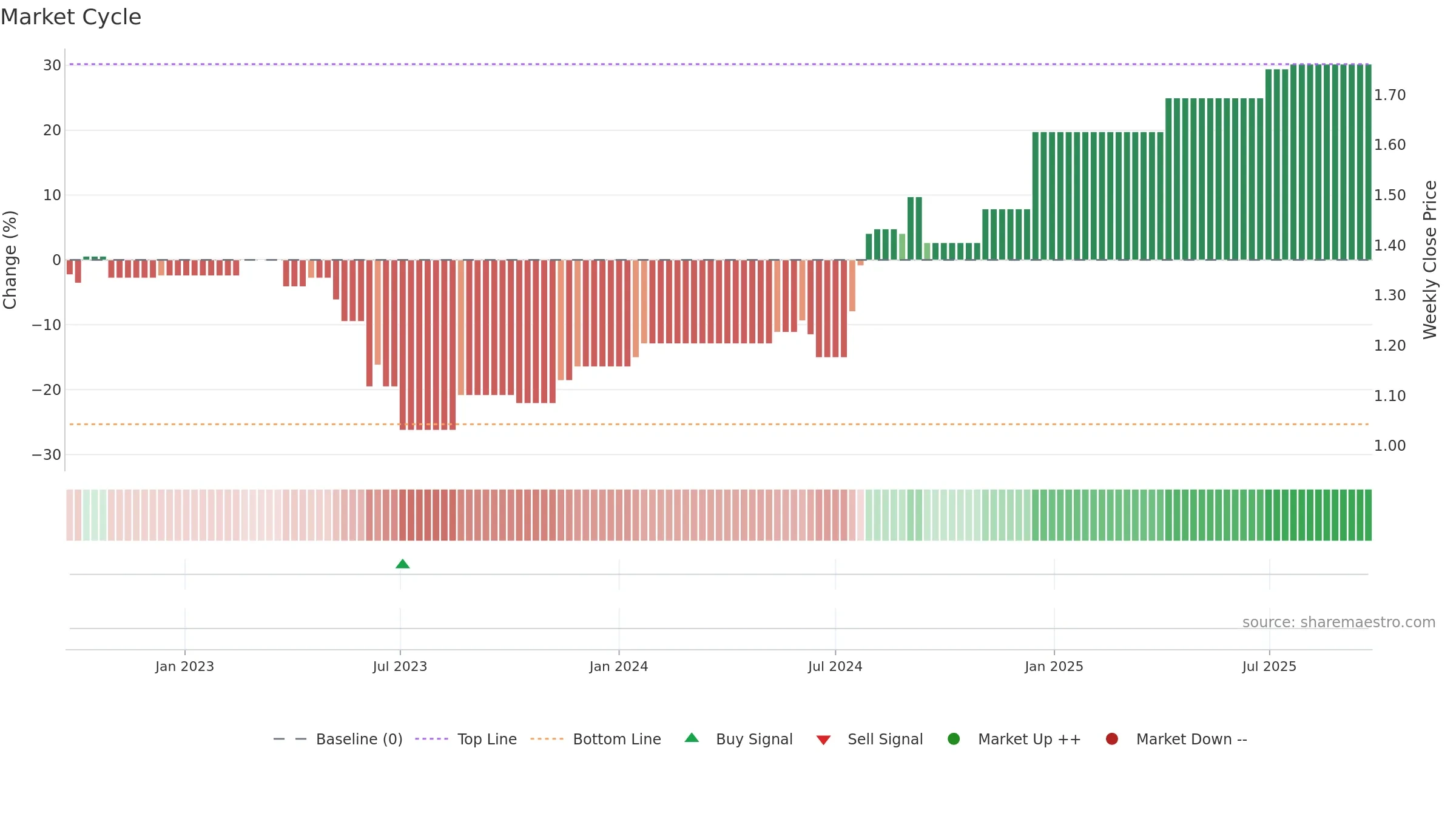 IPC weekly Market Cycle chart, closing 2025-09-22.
