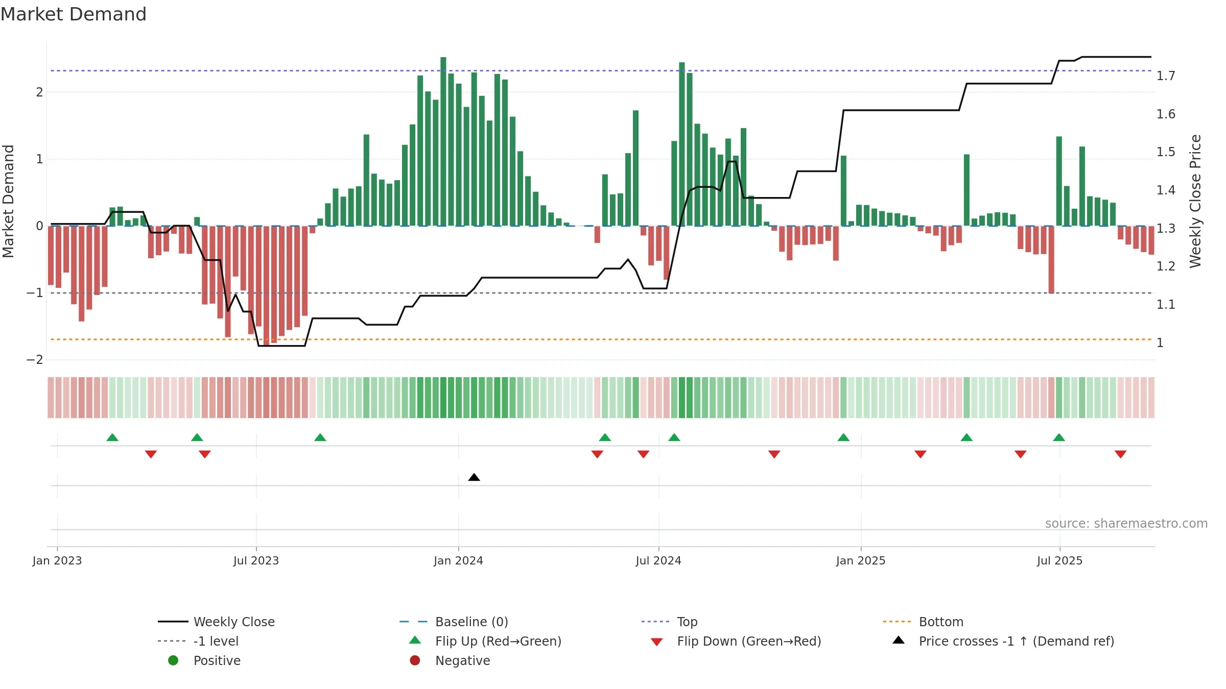 IPC weekly Market Demand chart, closing 2025-09-22.