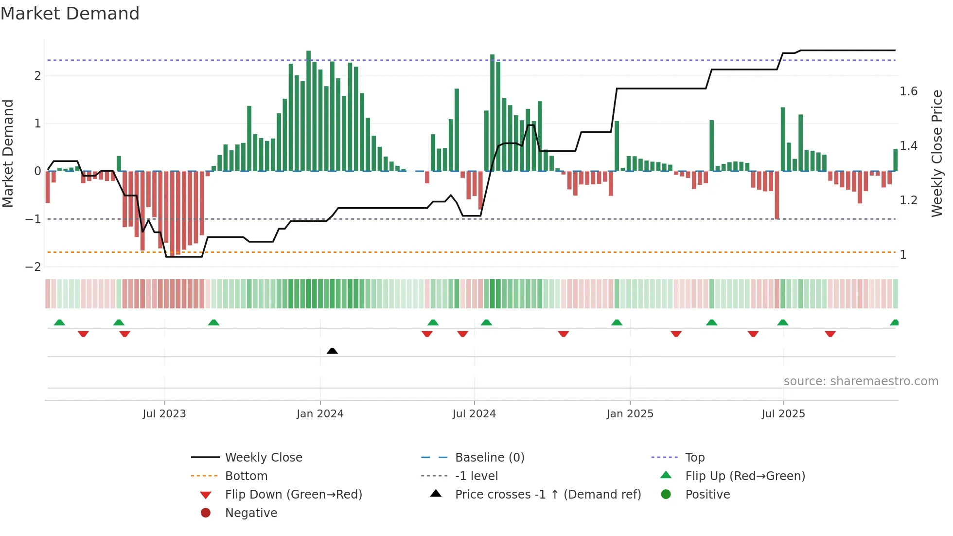 IPC weekly Market Demand chart
