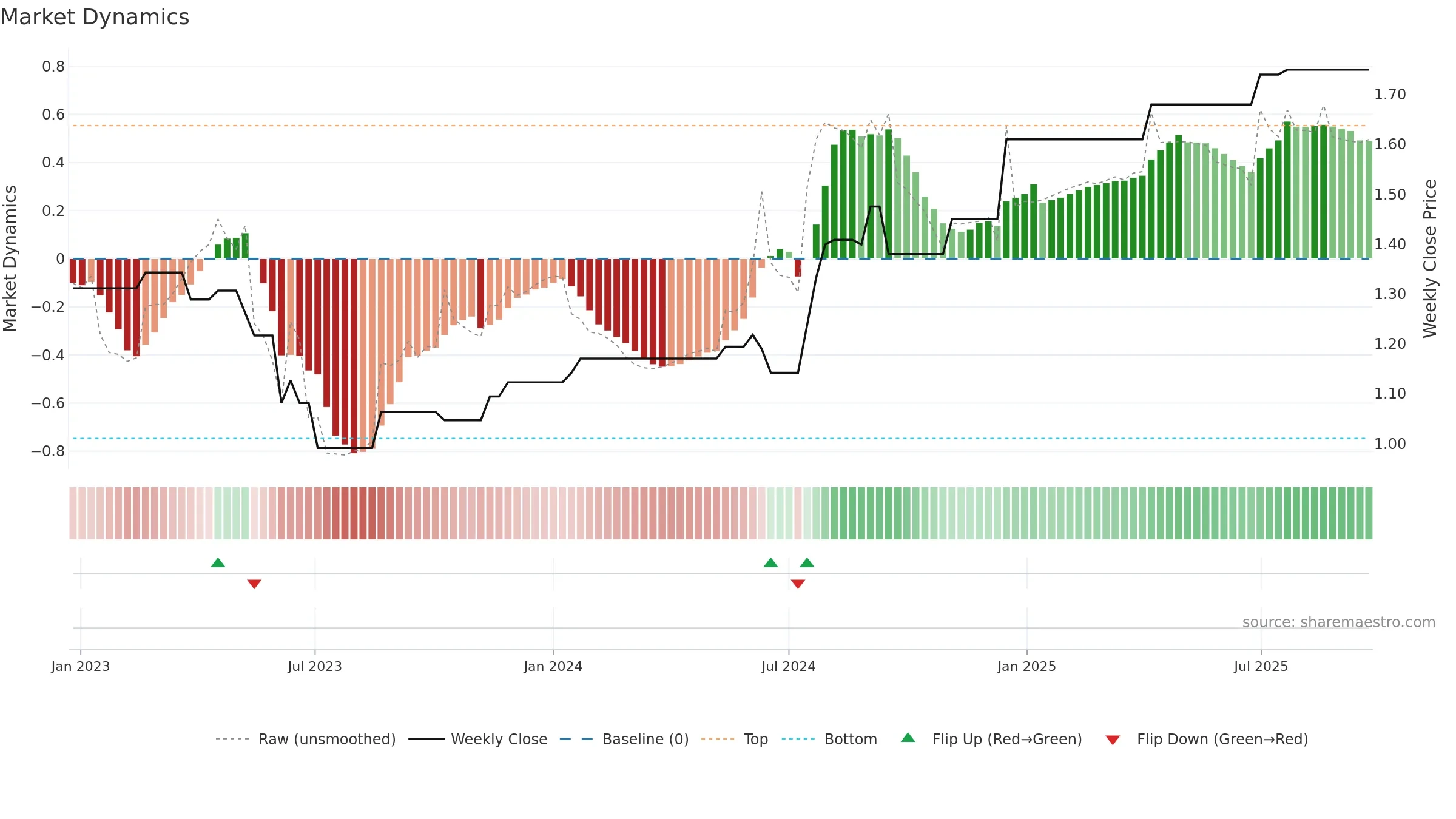 IPC weekly Market Dynamics chart, closing 2025-09-22.