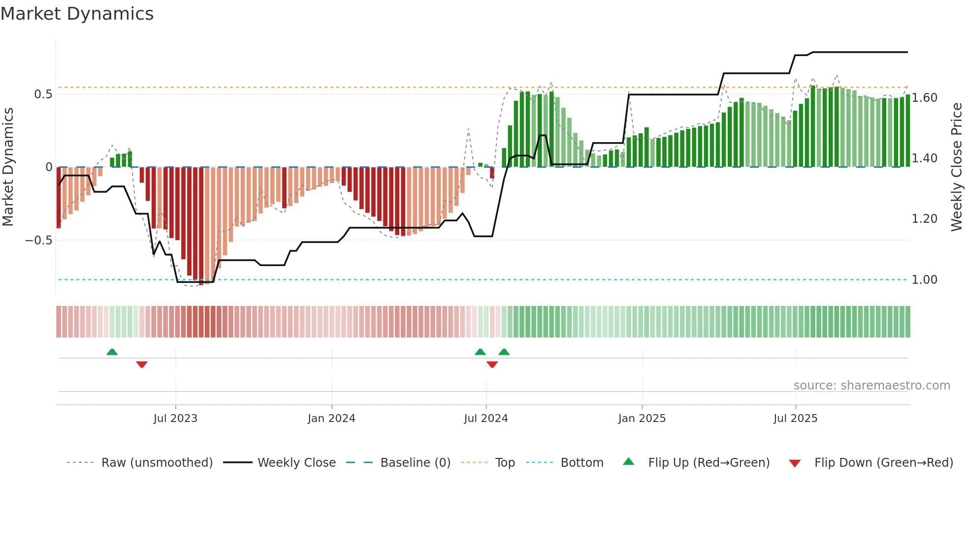 IPC weekly Market Dynamics chart