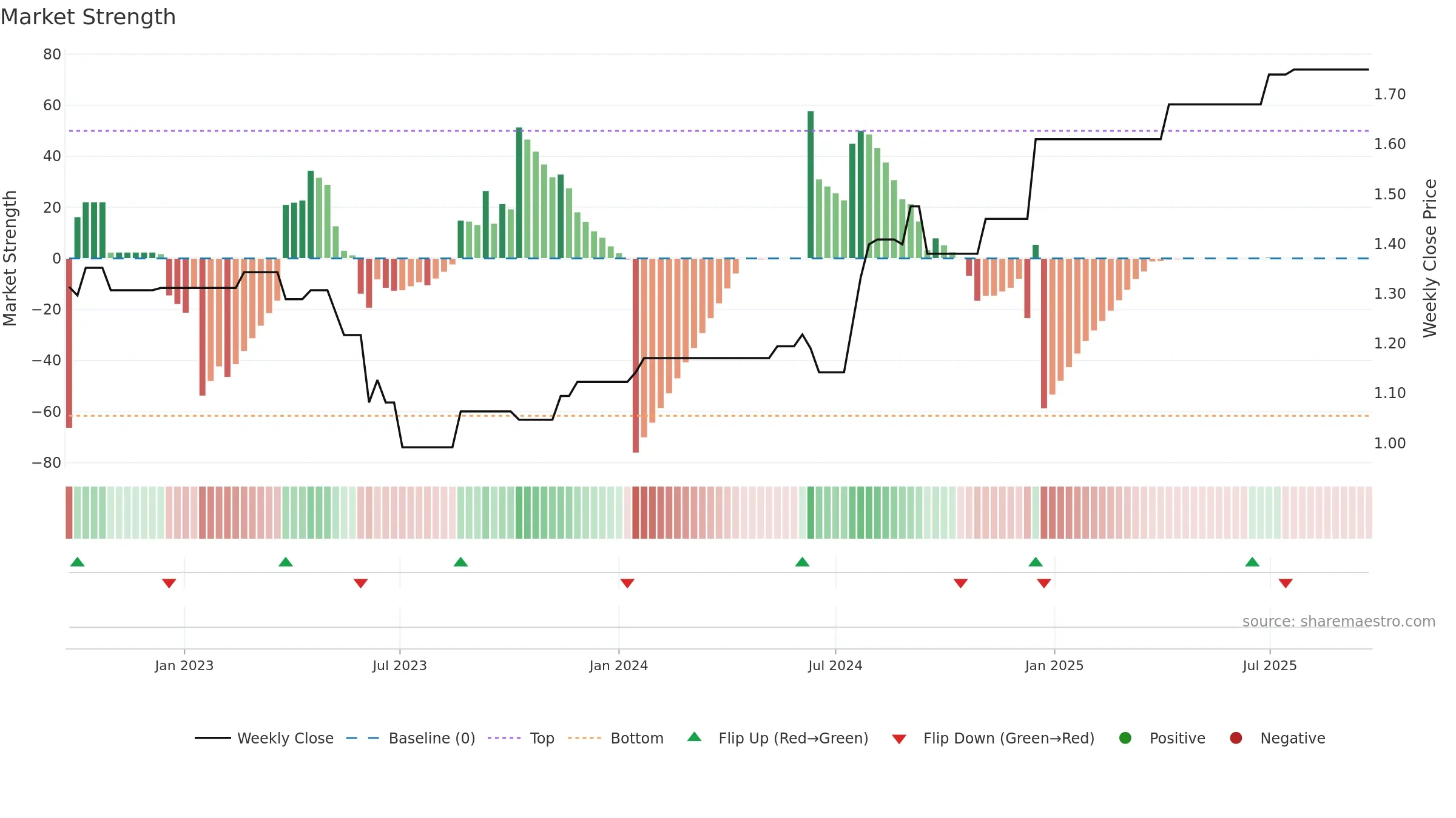 IPC weekly Market Strength chart, closing 2025-09-22.
