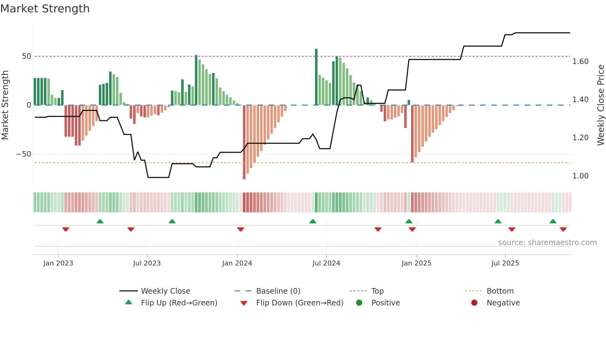 IPC weekly Market Strength chart