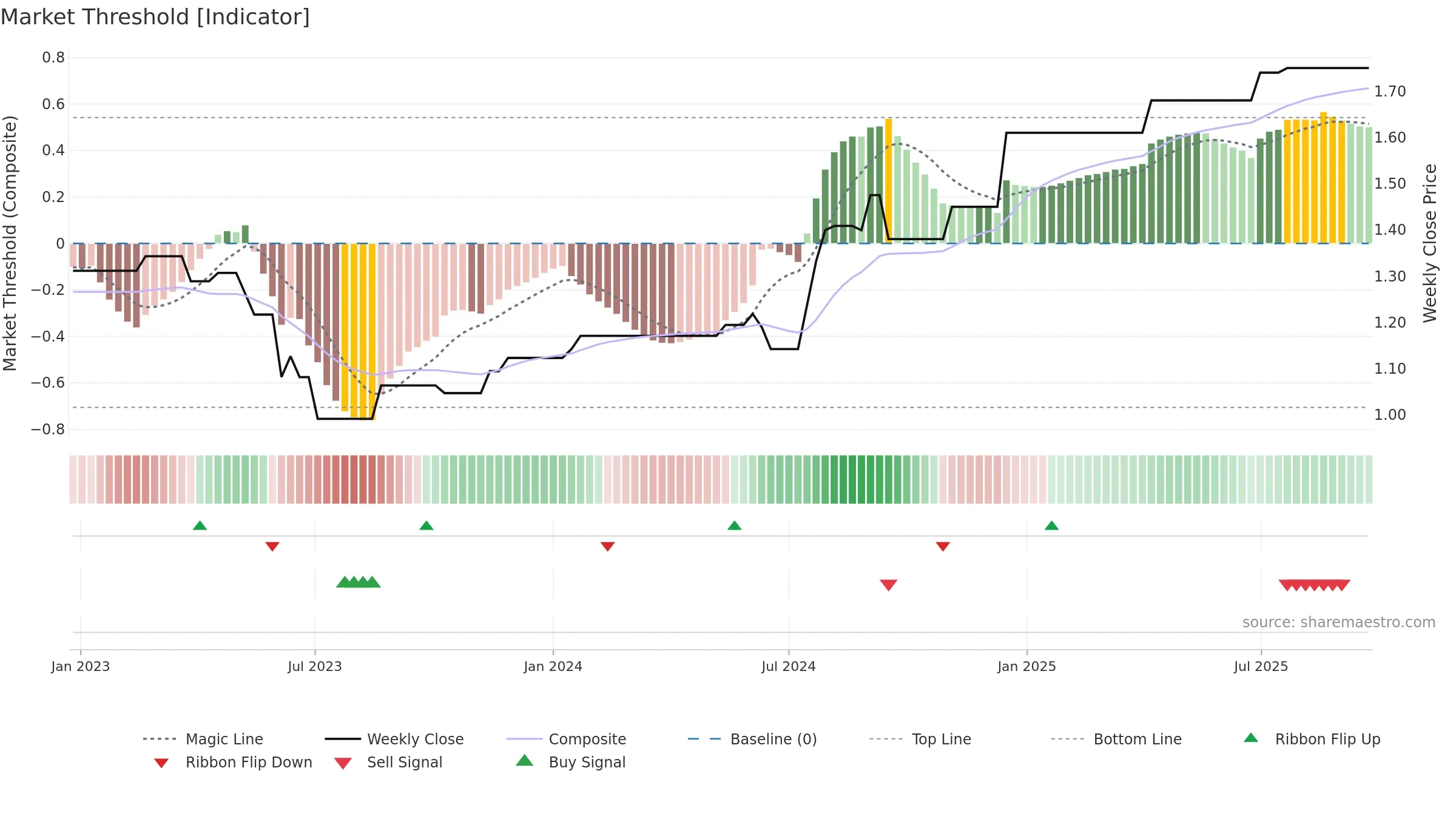 IPC weekly Market Threshold chart, closing 2025-09-22.