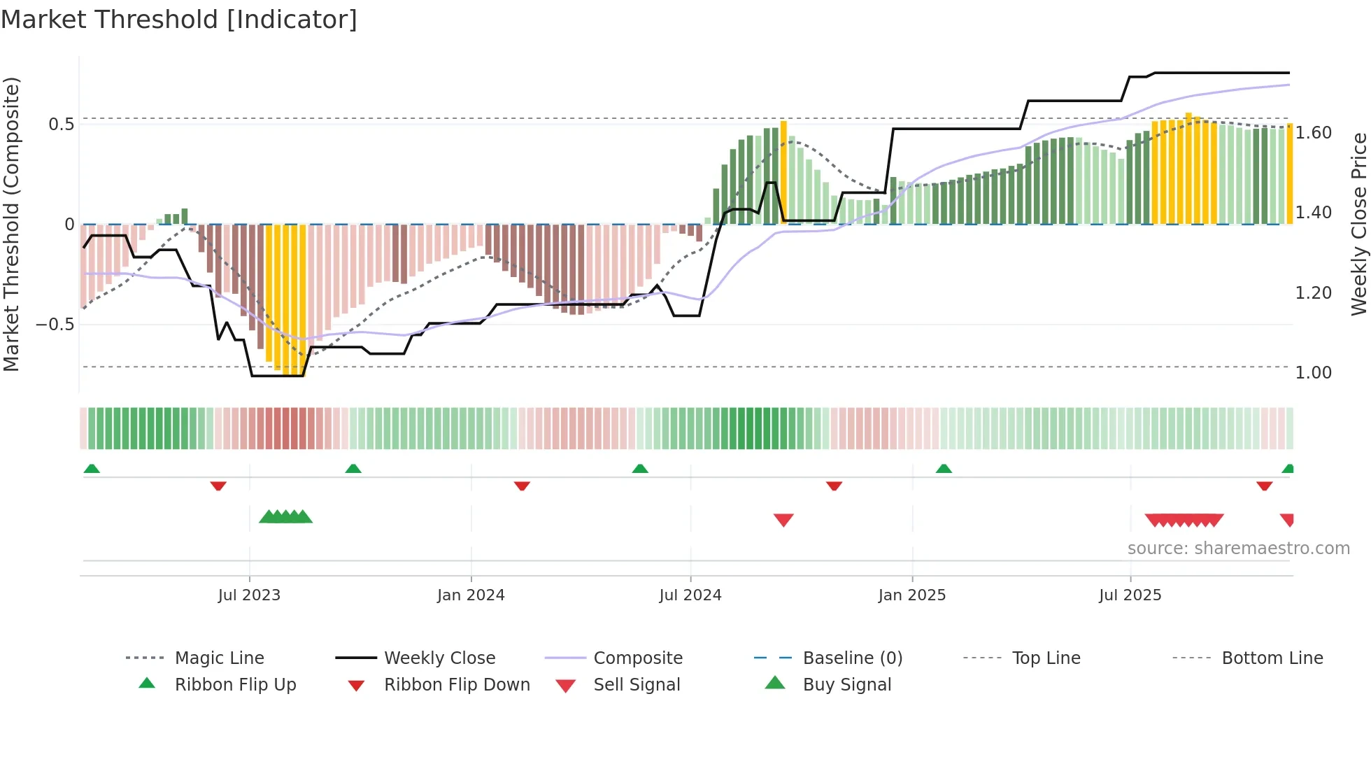 IPC weekly Market Threshold chart