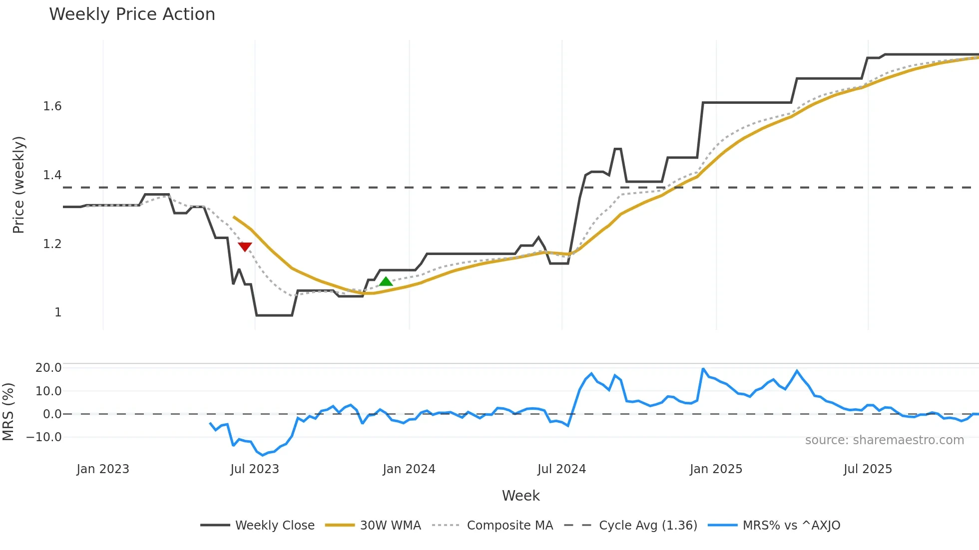 IPC weekly Price Action chart, closing 2025-11-10