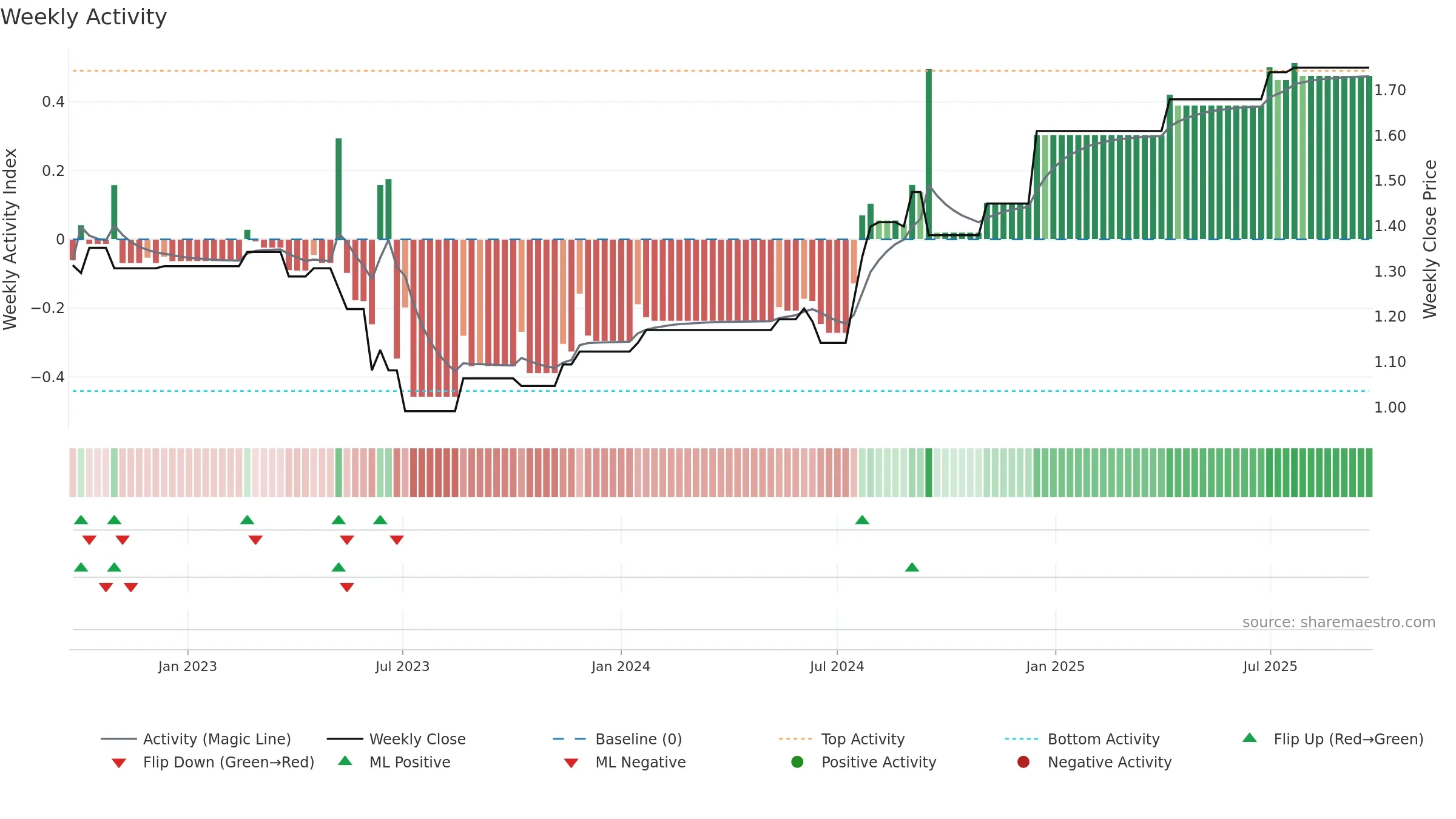 IPC weekly Activity chart, closing 2025-09-22.