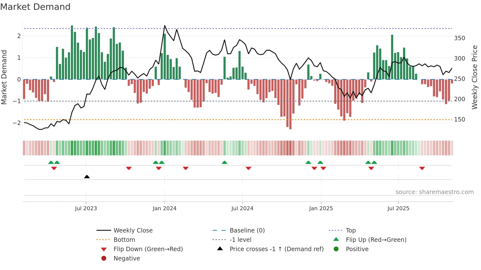 NRBBEARING weekly Market Demand chart