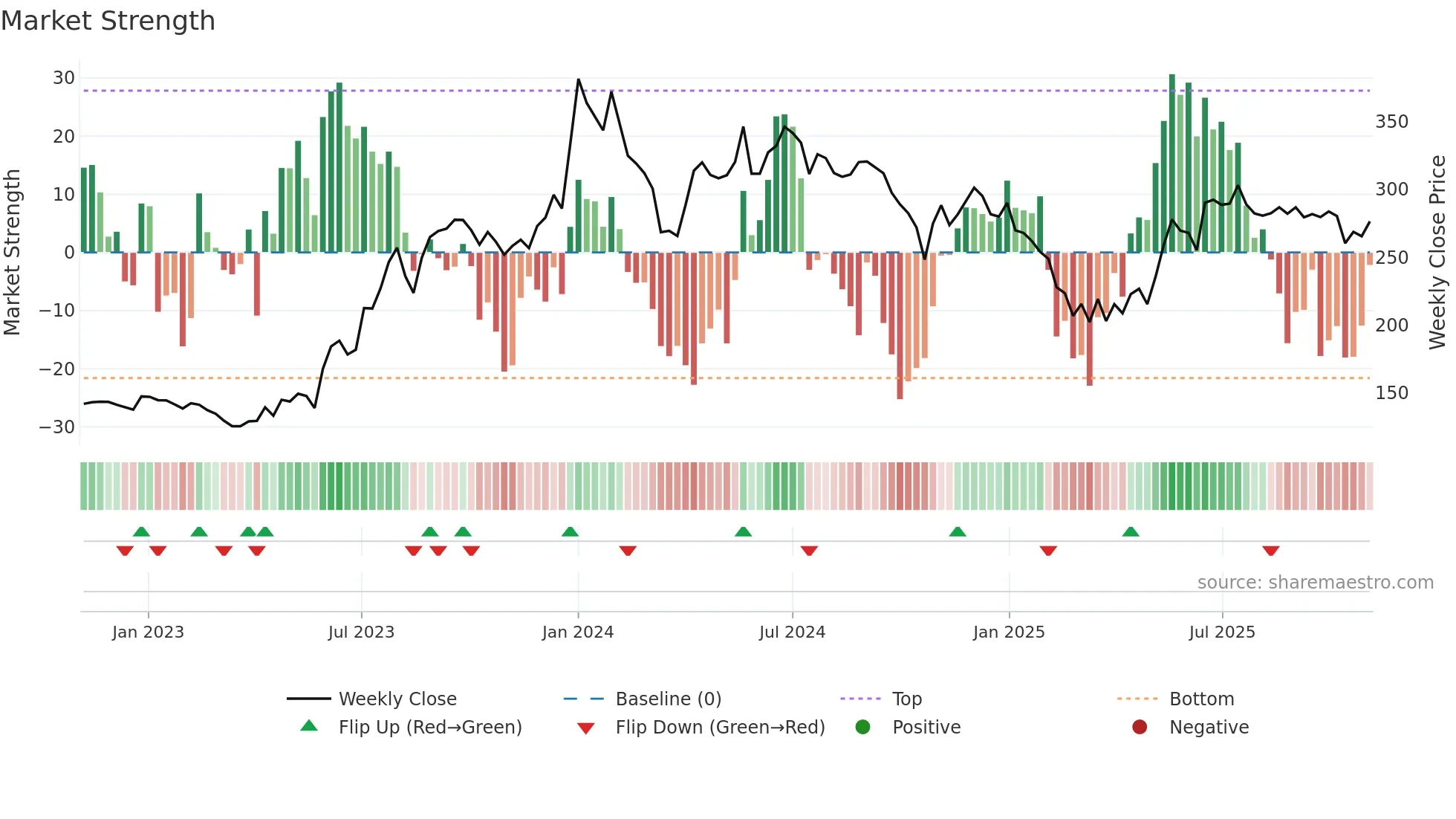NRBBEARING weekly Market Strength chart