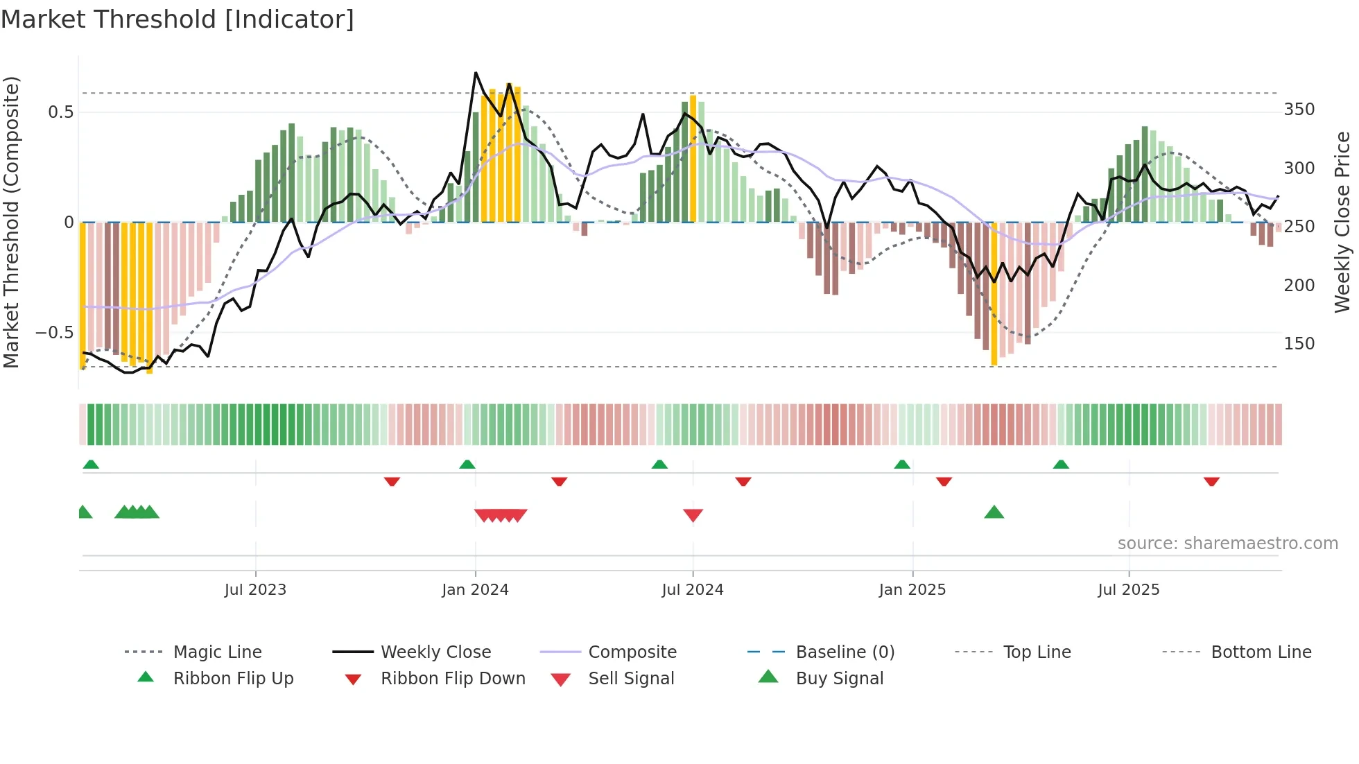 NRBBEARING weekly Market Threshold chart