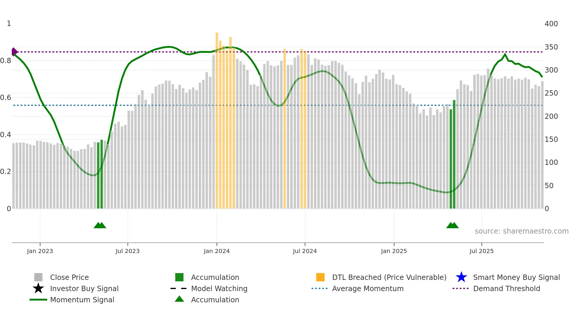 NRBBEARING weekly Smart Money chart